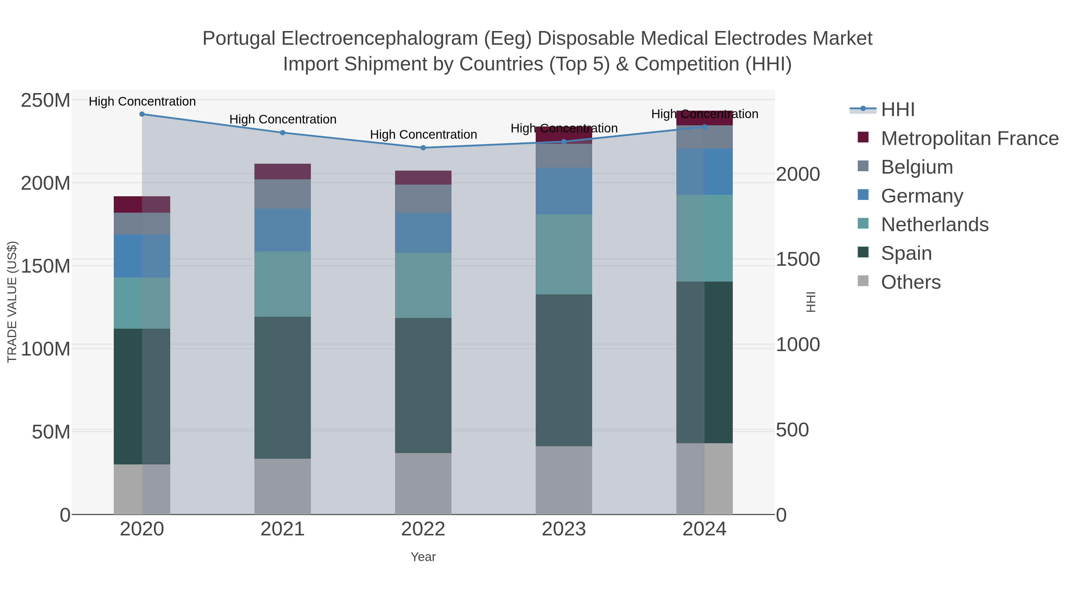 Portugal Electroencephalogram (eeg) Disposable Medical Electrodes Market Import Shipment by Countries (Top 5) & Competition (HHI)