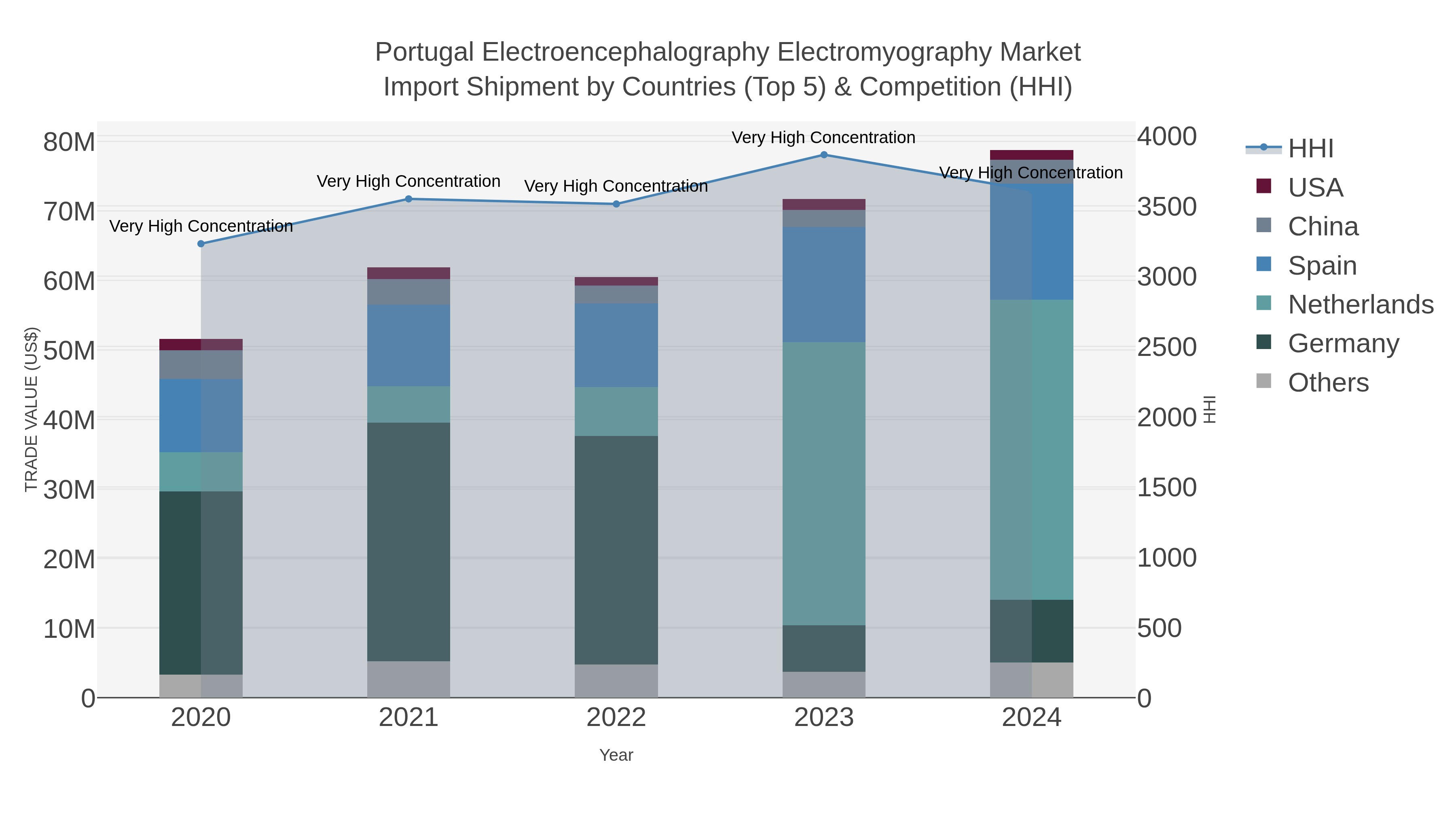 Portugal Electroencephalography Electromyography Market Import Shipment by Countries (Top 5) & Competition (HHI)