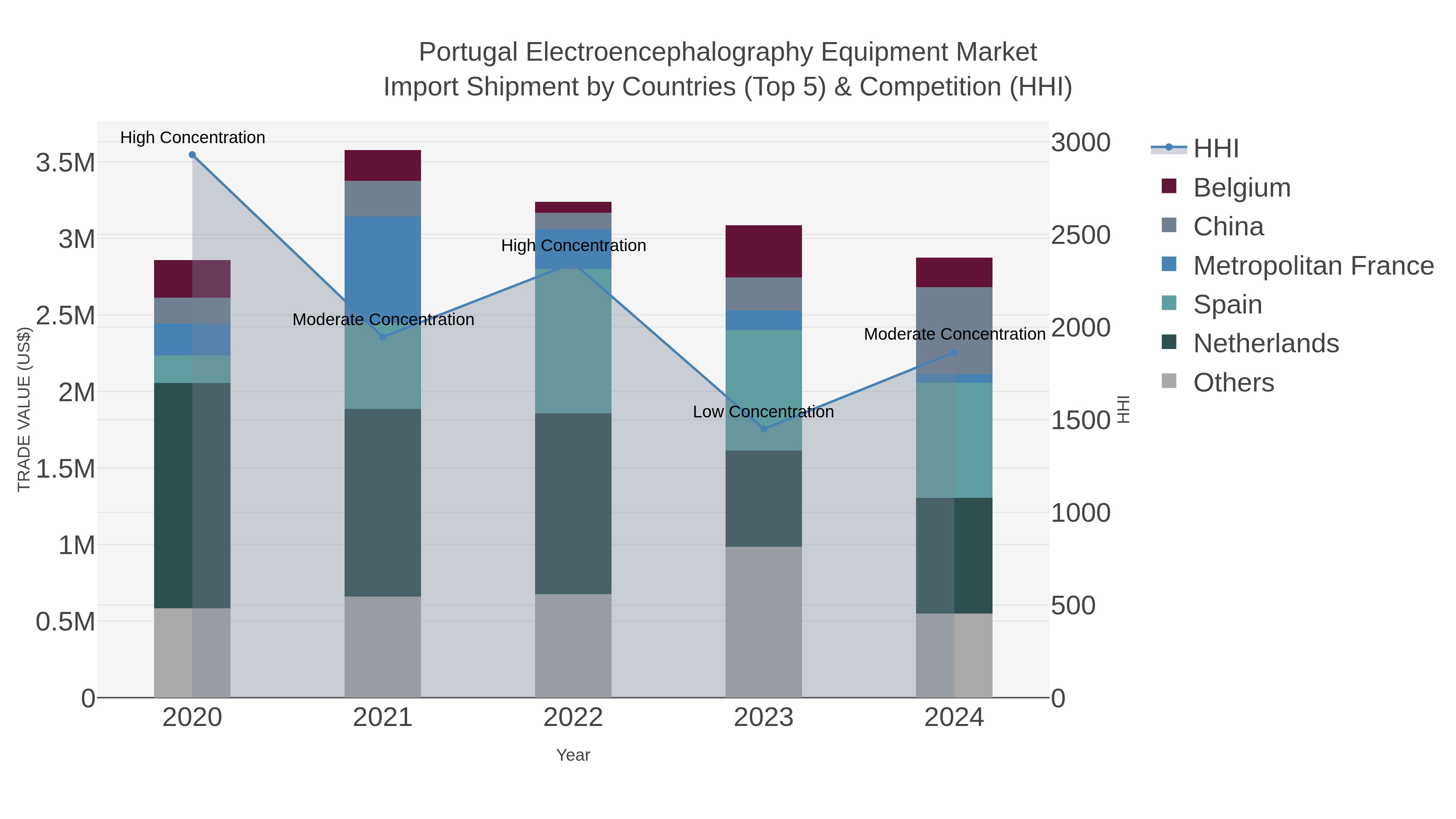 Portugal Electroencephalography Equipment Market Import Shipment by Countries (Top 5) & Competition (HHI)