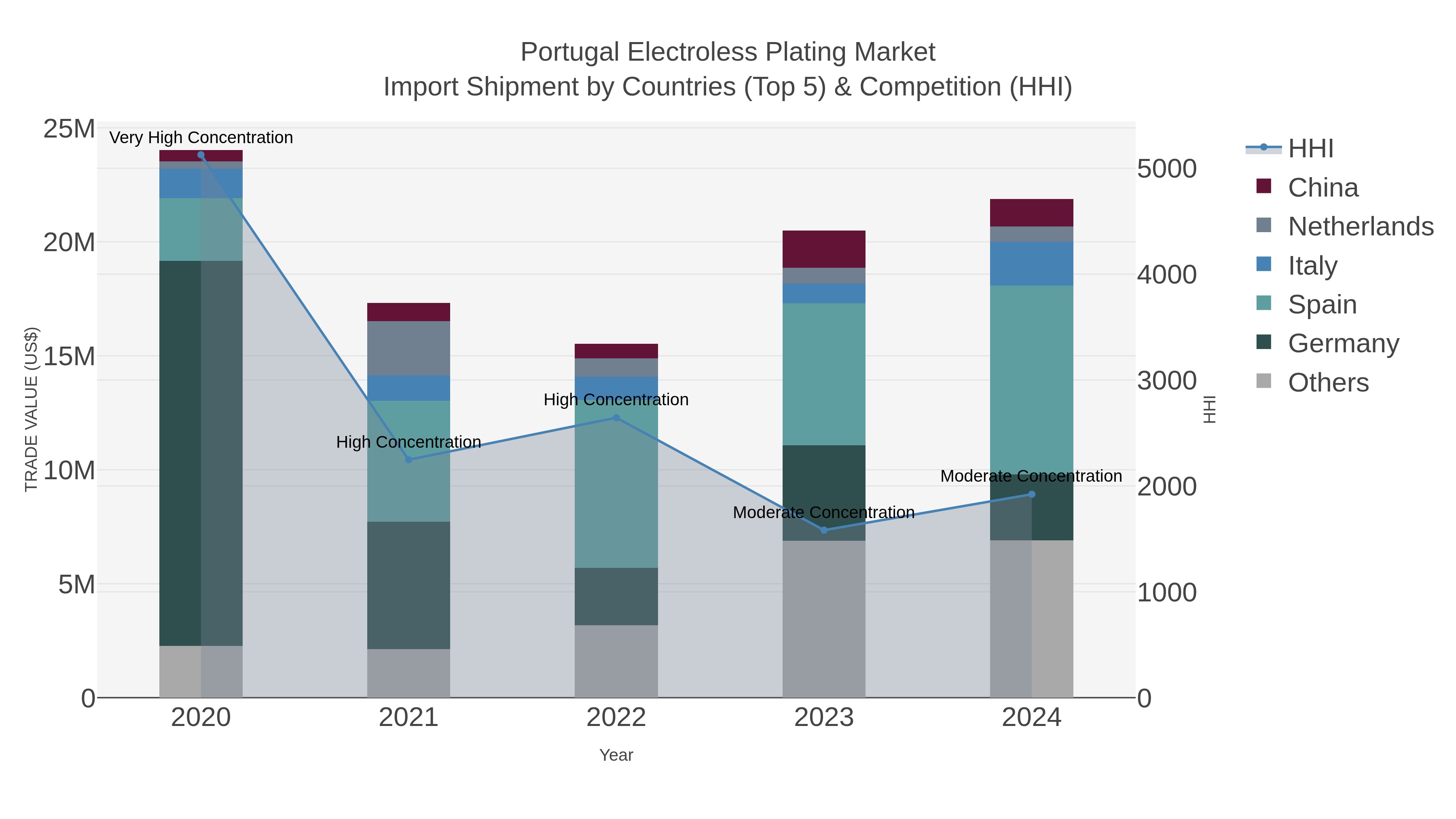 Portugal Electroless Plating Market Import Shipment by Countries (Top 5) & Competition (HHI)