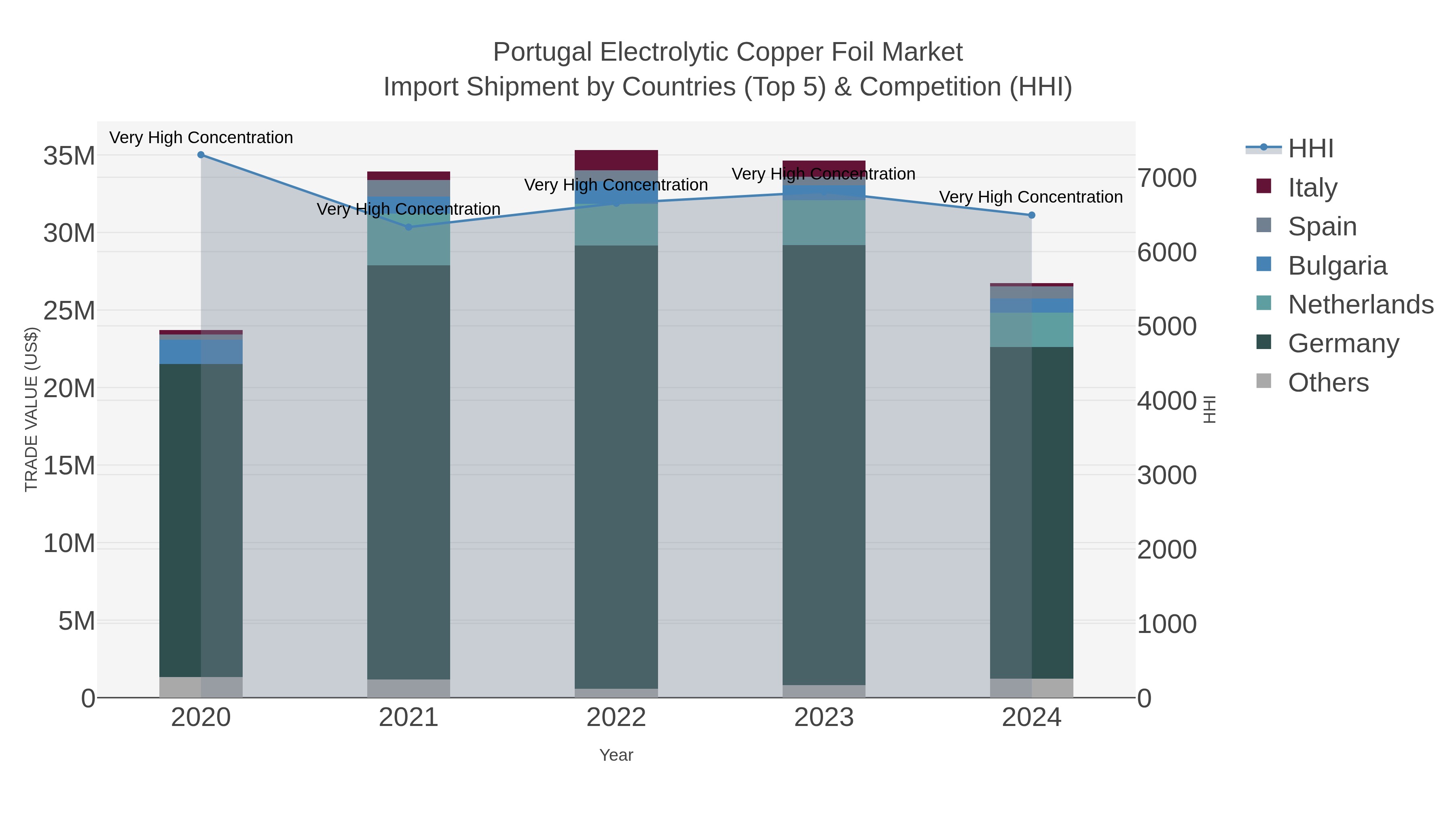 Portugal Electrolytic Copper Foil Market Import Shipment by Countries (Top 5) & Competition (HHI)