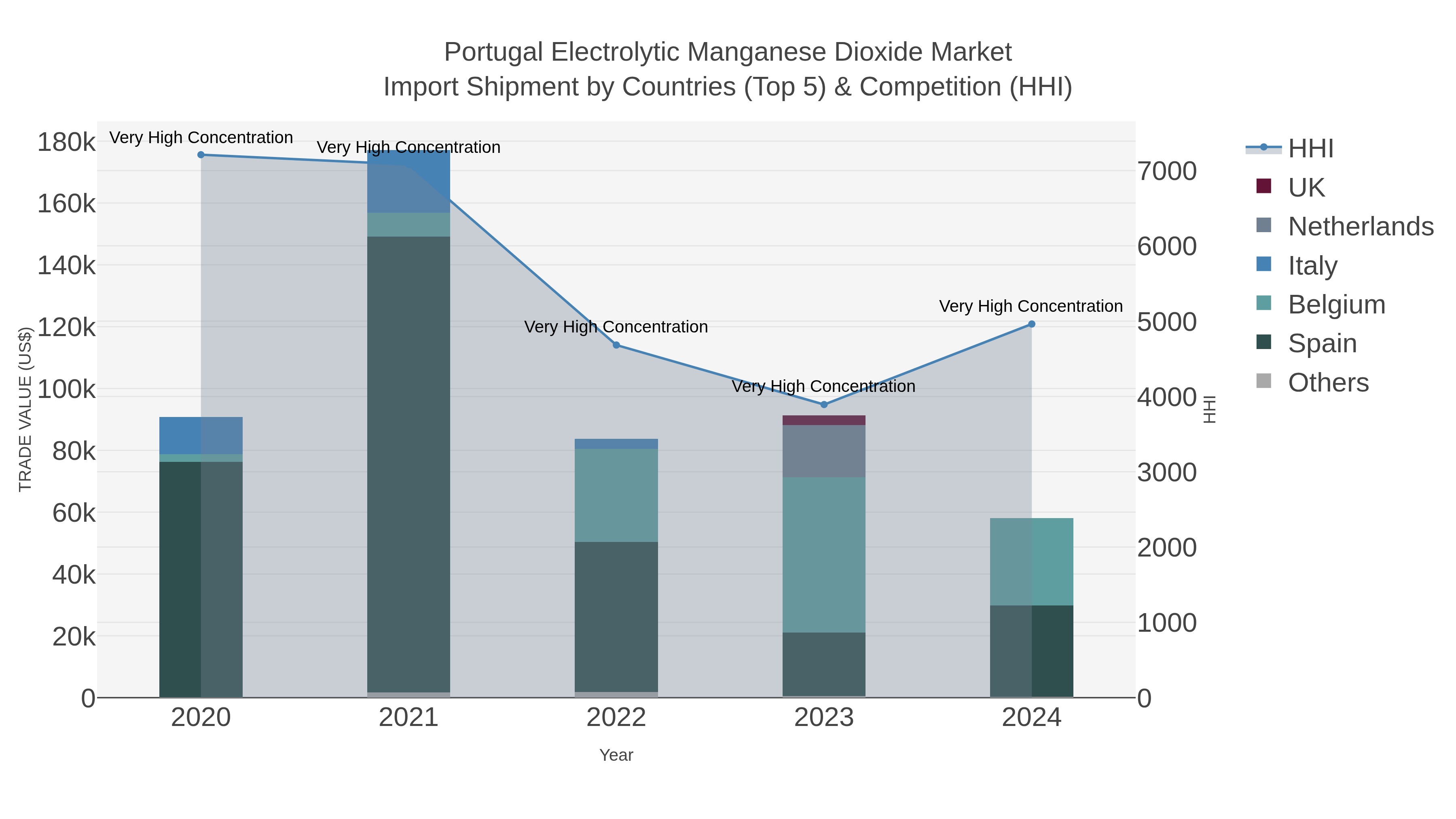 Portugal Electrolytic Manganese Dioxide Market Import Shipment by Countries (Top 5) & Competition (HHI)