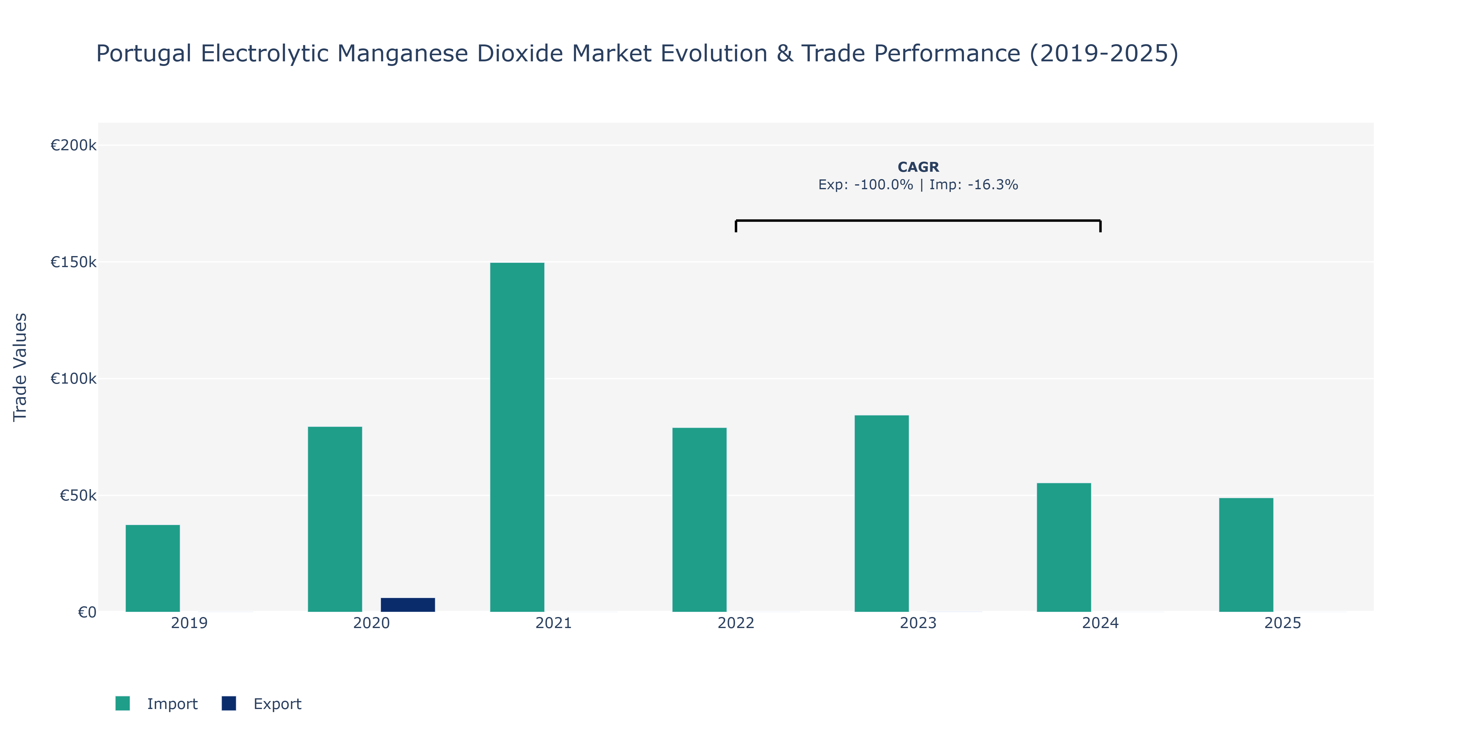 Portugal Electrolytic Manganese Dioxide Market: Production & Trade Performance (2019-2025) Size