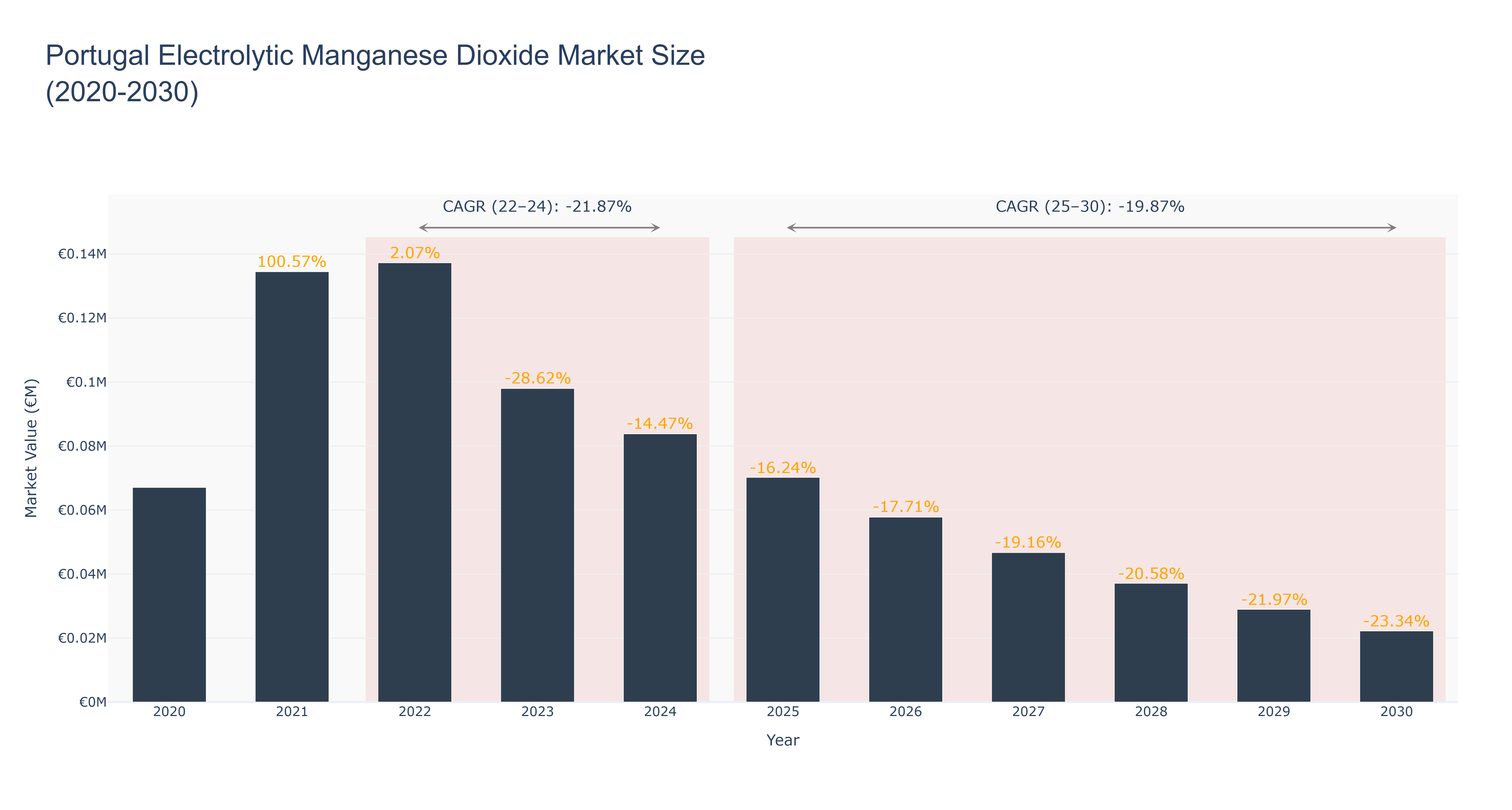 Portugal Electrolytic Manganese Dioxide Market Size (2020-2030) Size