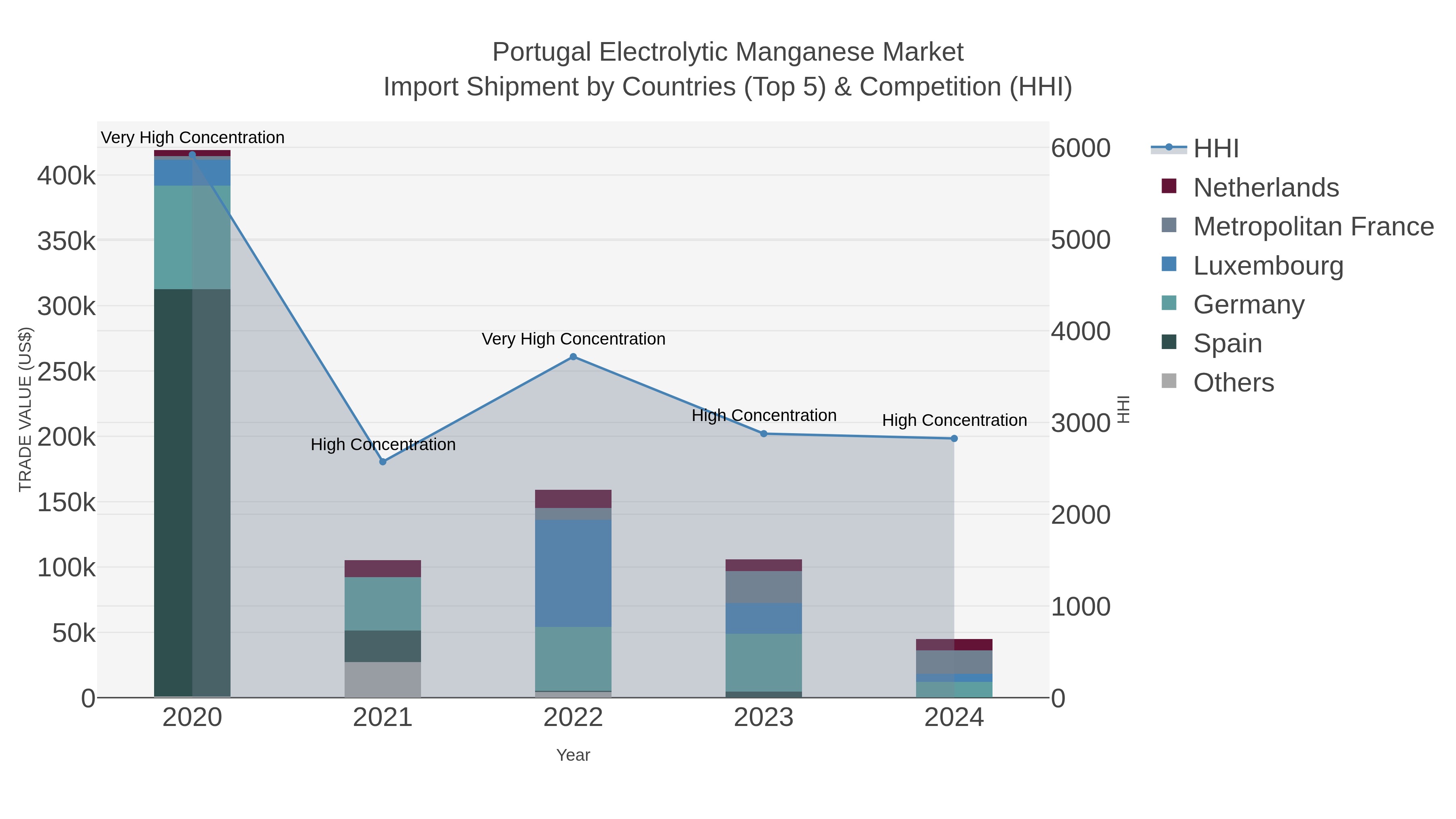 Portugal Electrolytic Manganese Market Import Shipment by Countries (Top 5) & Competition (HHI)