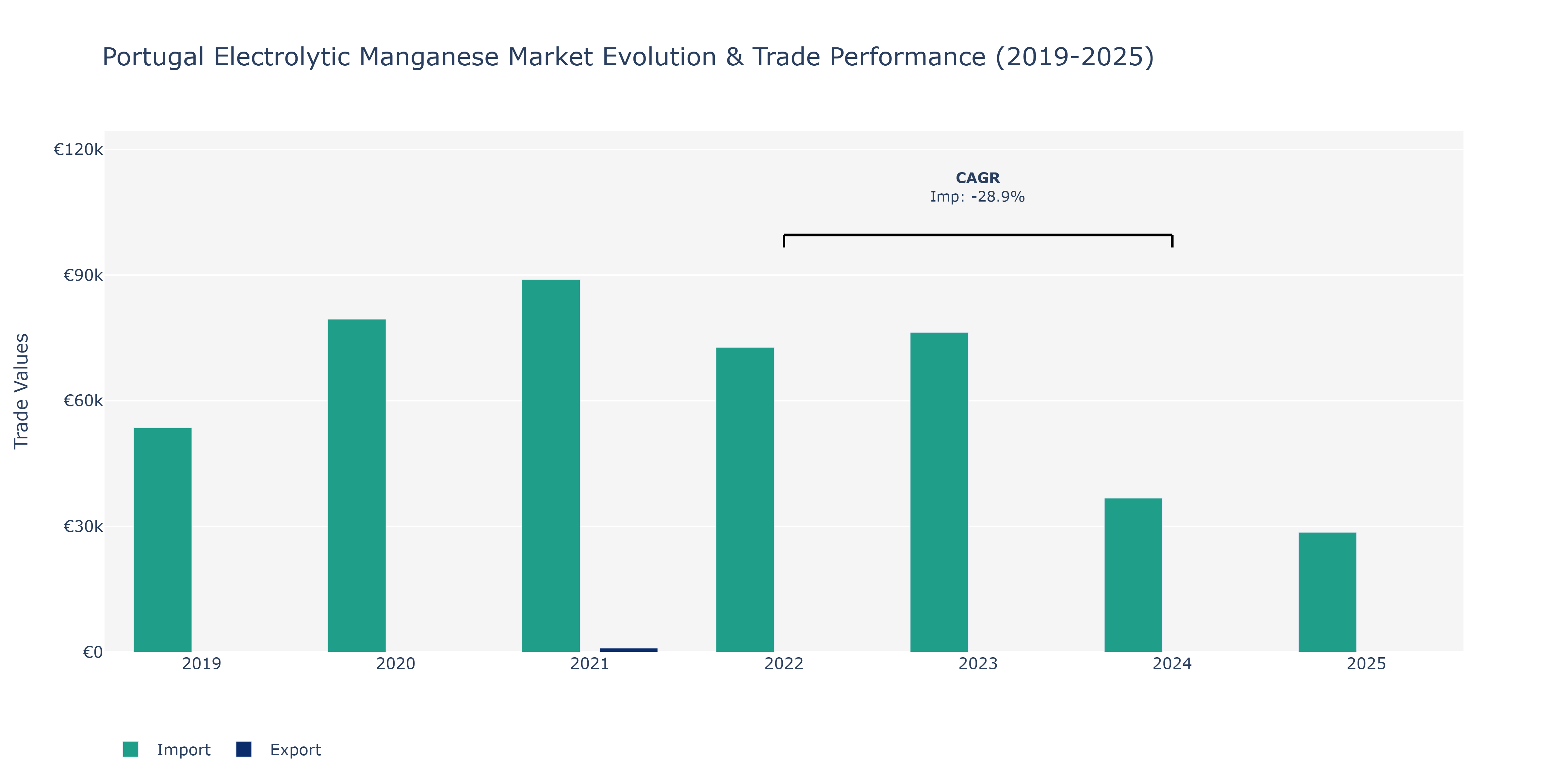 Portugal Electrolytic Manganese Market: Production & Trade Performance (2019-2025) Size