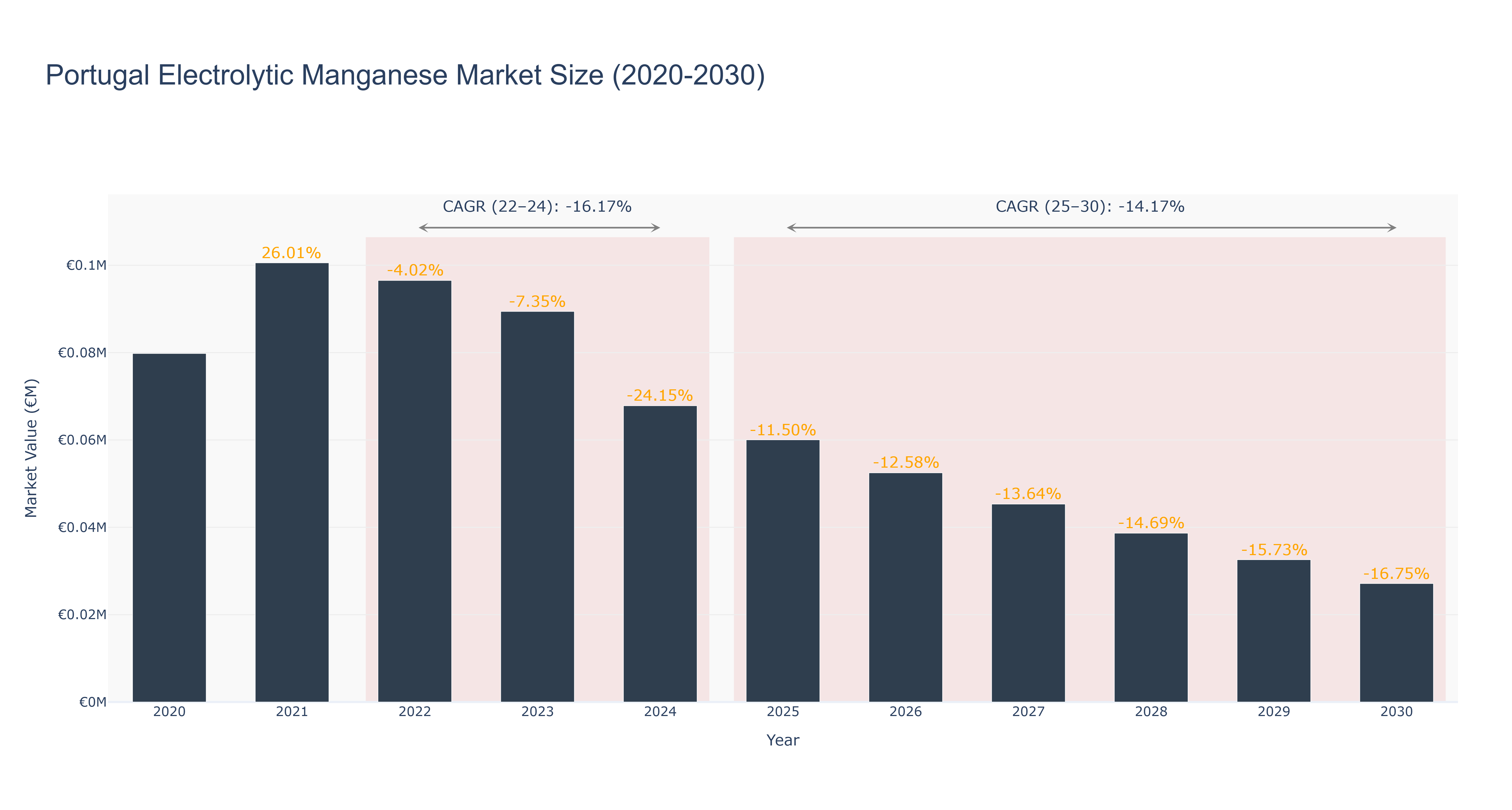 Portugal Electrolytic Manganese Market Size (2020-2030) Size