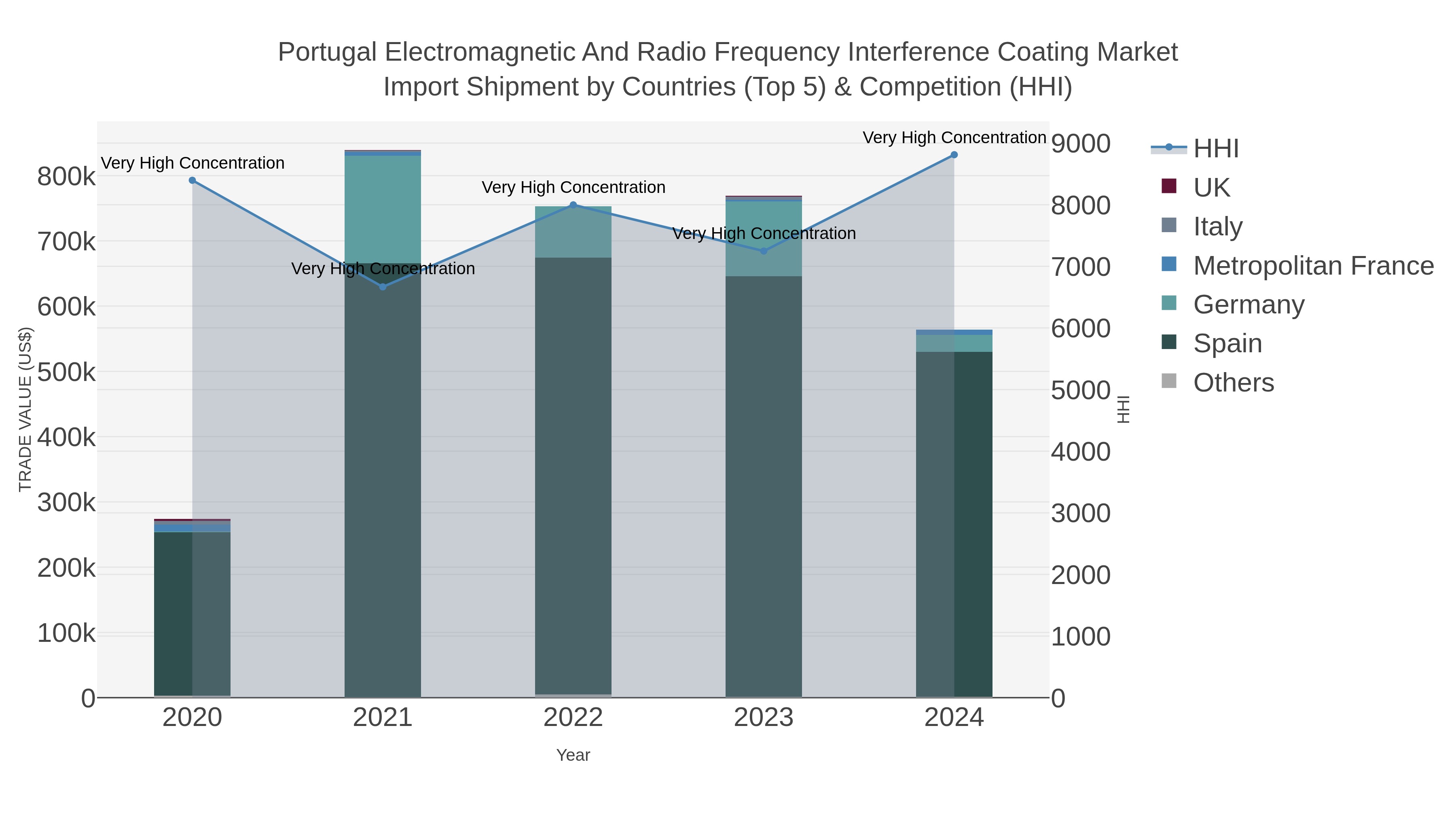 Portugal Electromagnetic And Radio Frequency Interference Coating Market Import Shipment by Countries (Top 5) & Competition (HHI)