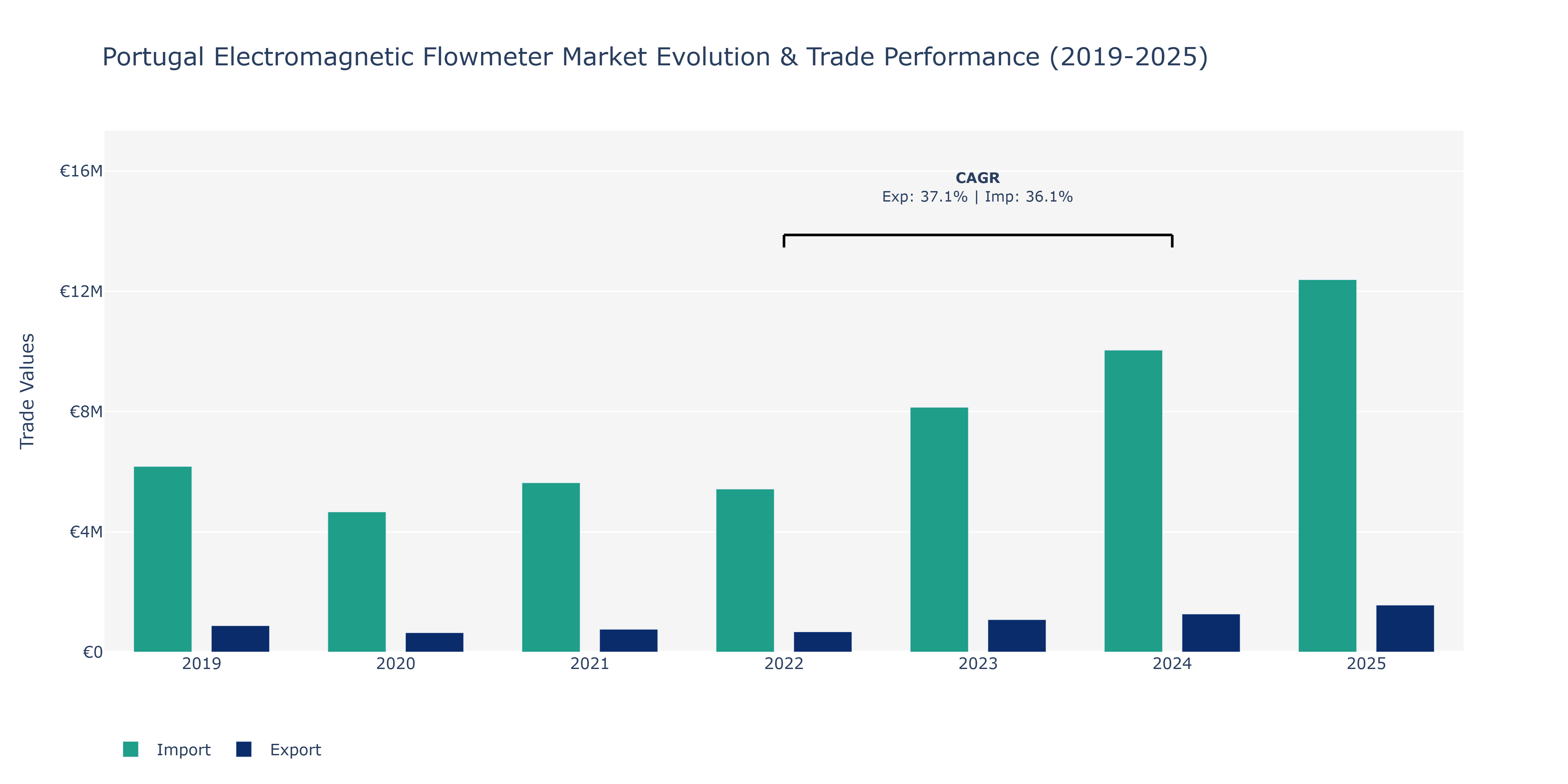 Portugal Electromagnetic Flowmeter Market: Production & Trade Performance (2019-2025)