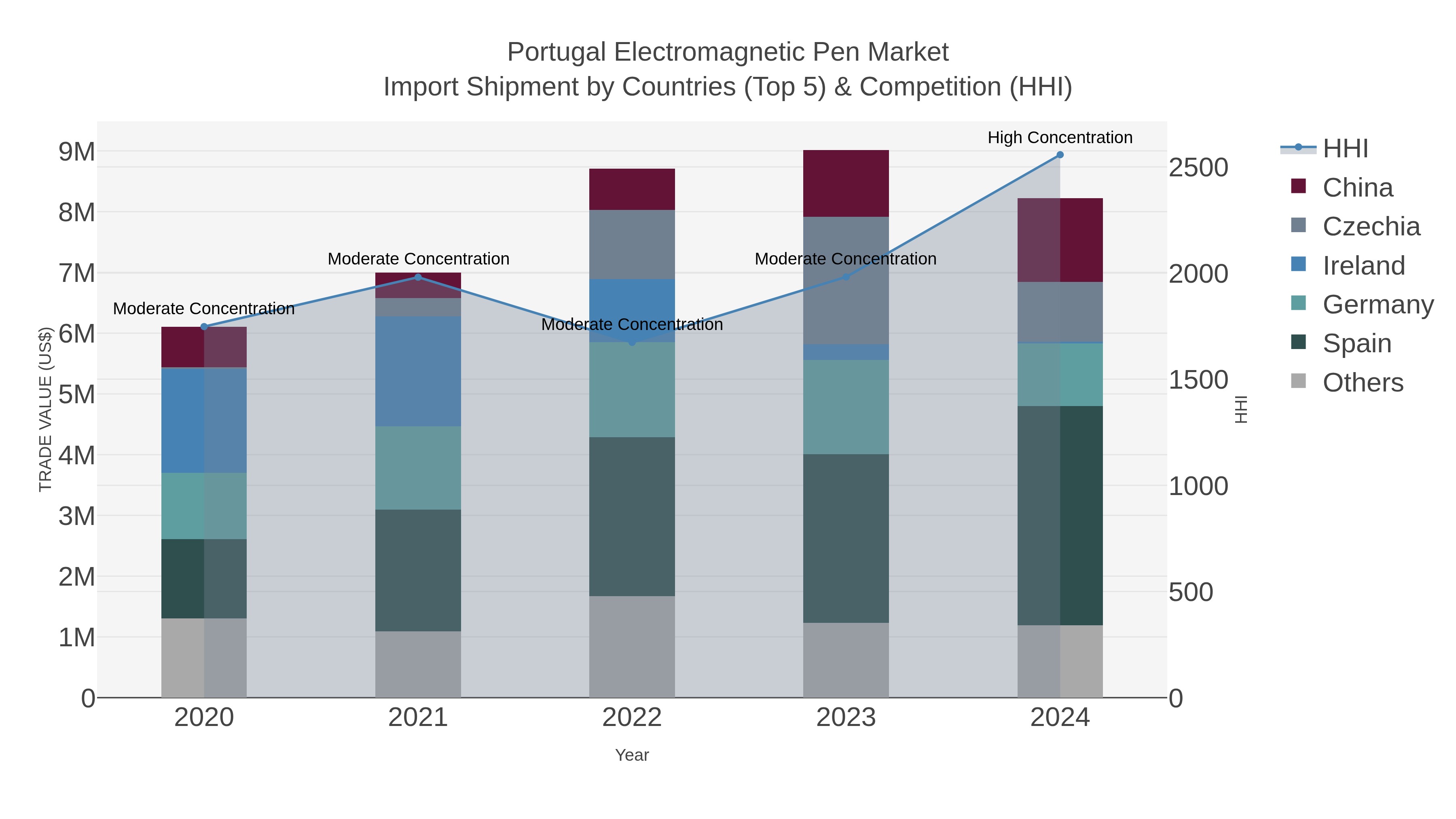 Portugal Electromagnetic Pen Market Import Shipment by Countries (Top 5) & Competition (HHI)