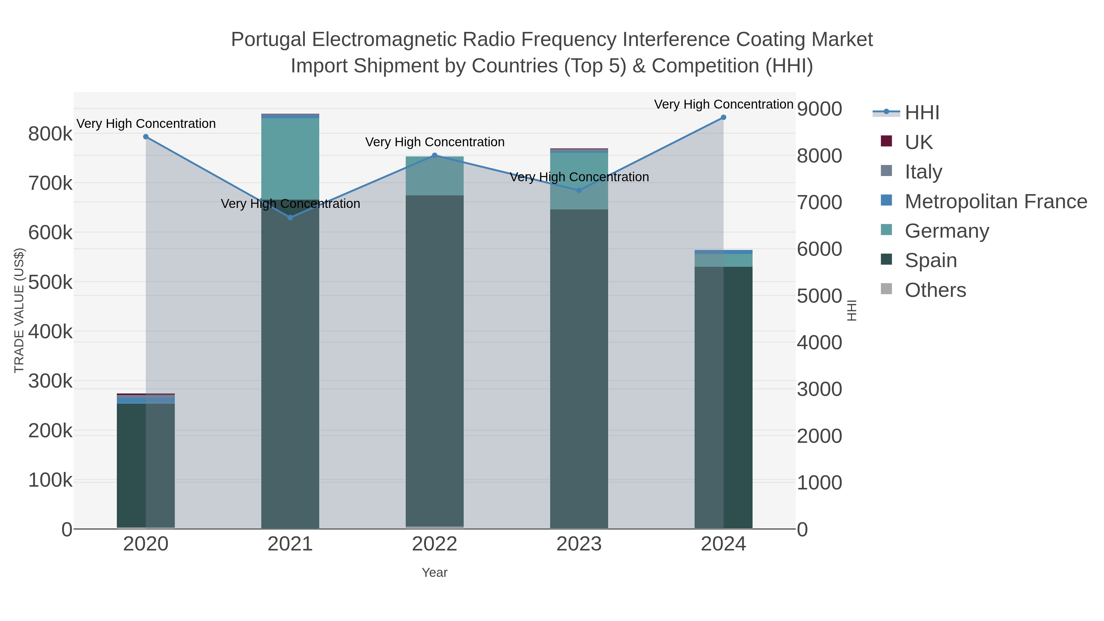 Portugal Electromagnetic Radio Frequency Interference Coating Market Import Shipment by Countries (Top 5) & Competition (HHI)