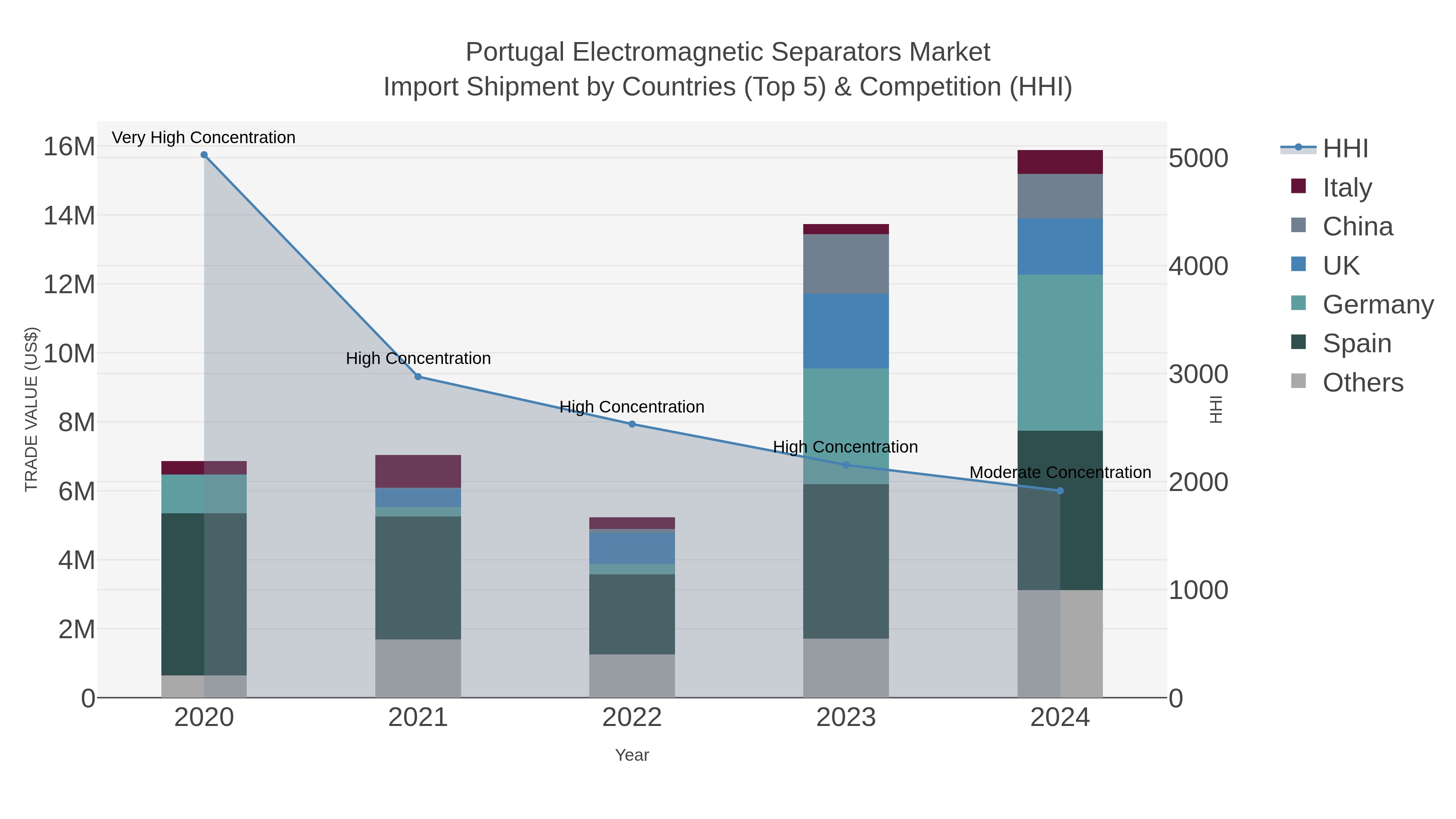 Portugal Electromagnetic Separators Market Import Shipment by Countries (Top 5) & Competition (HHI)