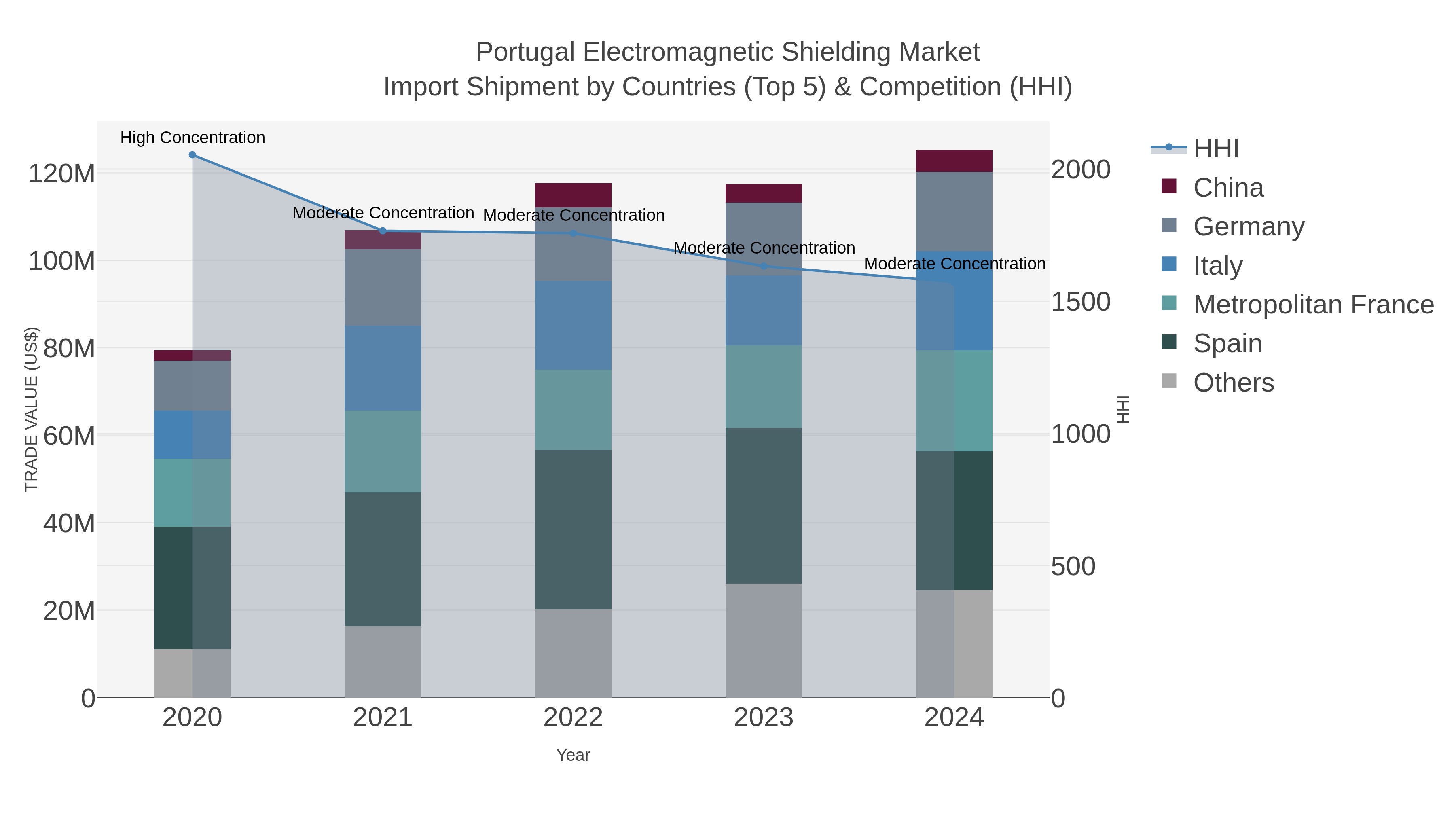 Portugal Electromagnetic Shielding Market Import Shipment by Countries (Top 5) & Competition (HHI)