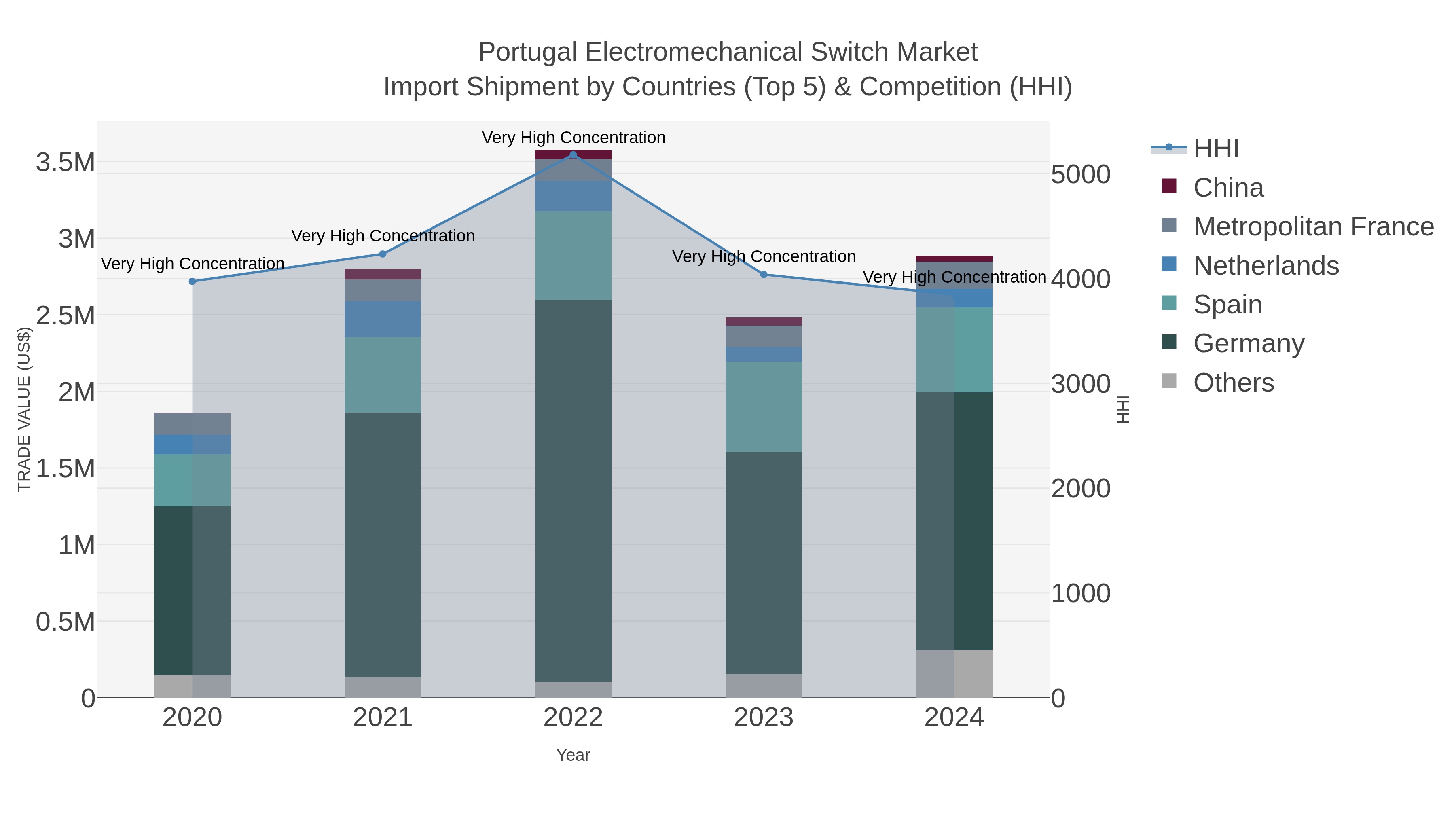 Portugal Electromechanical Switch Market Import Shipment by Countries (Top 5) & Competition (HHI)