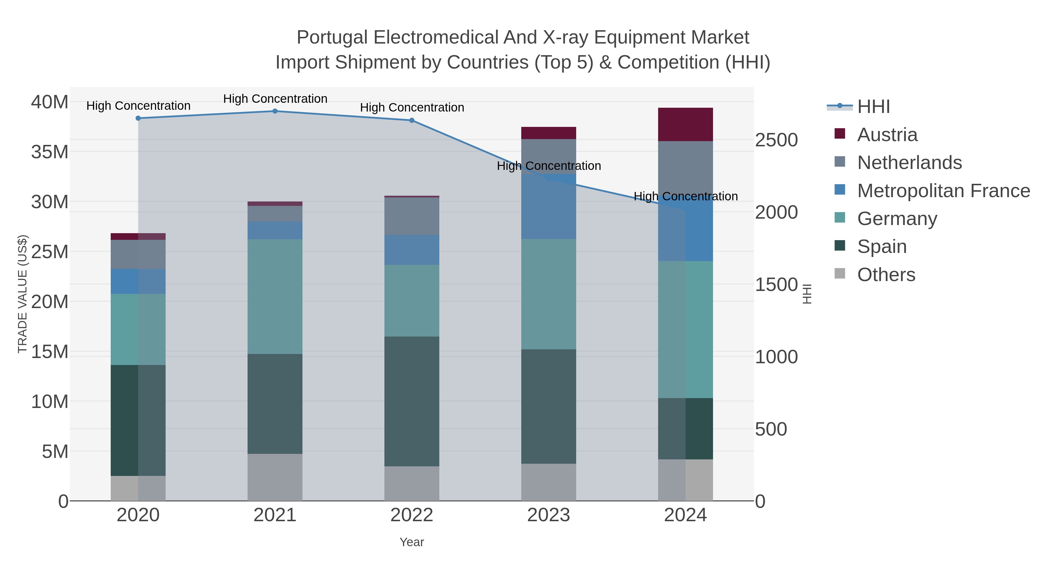 Portugal Electromedical And X-ray Equipment Market Import Shipment by Countries (Top 5) & Competition (HHI)