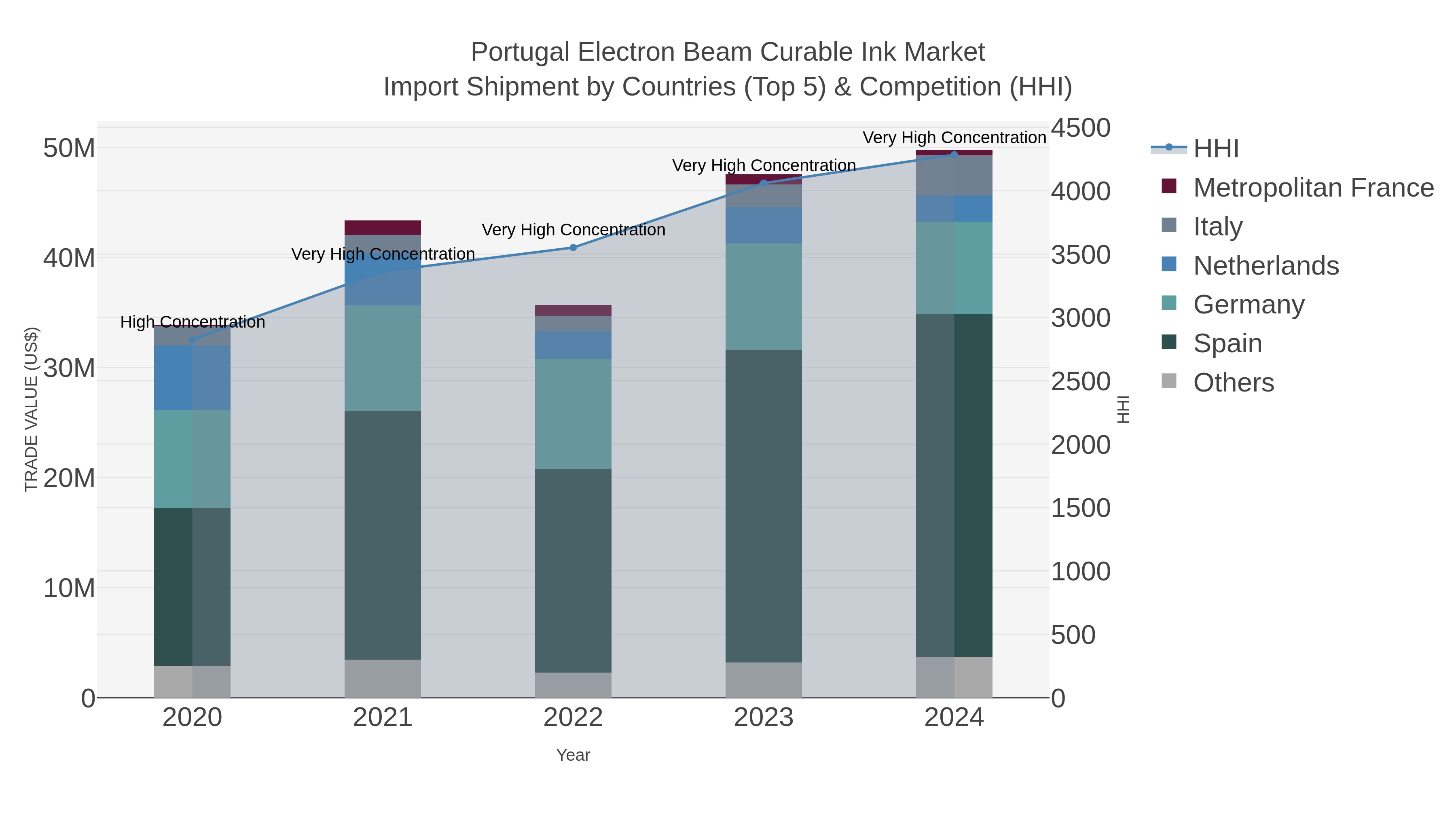 Portugal Electron Beam Curable Ink Market Import Shipment by Countries (Top 5) & Competition (HHI)