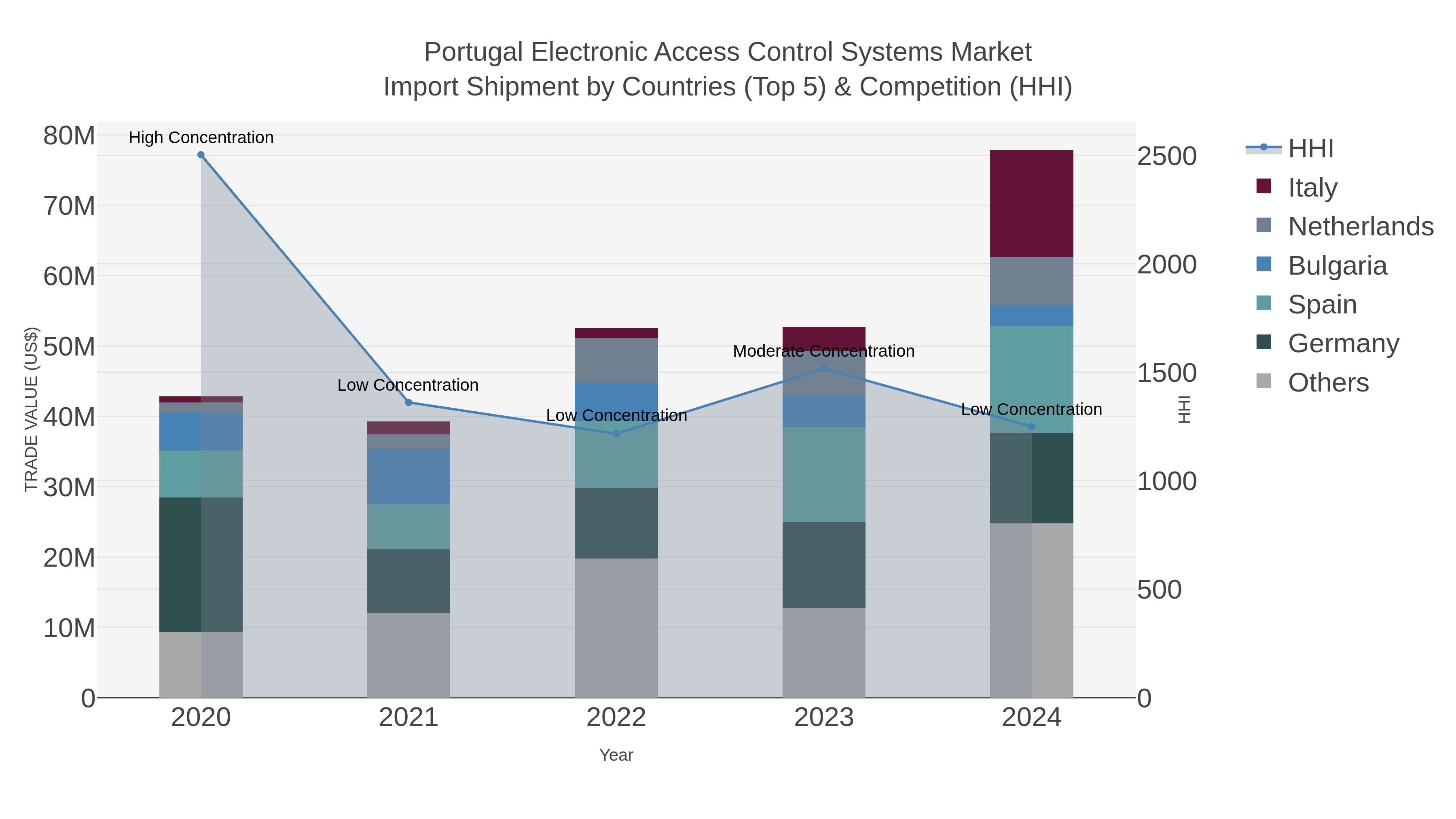 Portugal Electronic Access Control Systems Market Import Shipment by Countries (Top 5) & Competition (HHI)