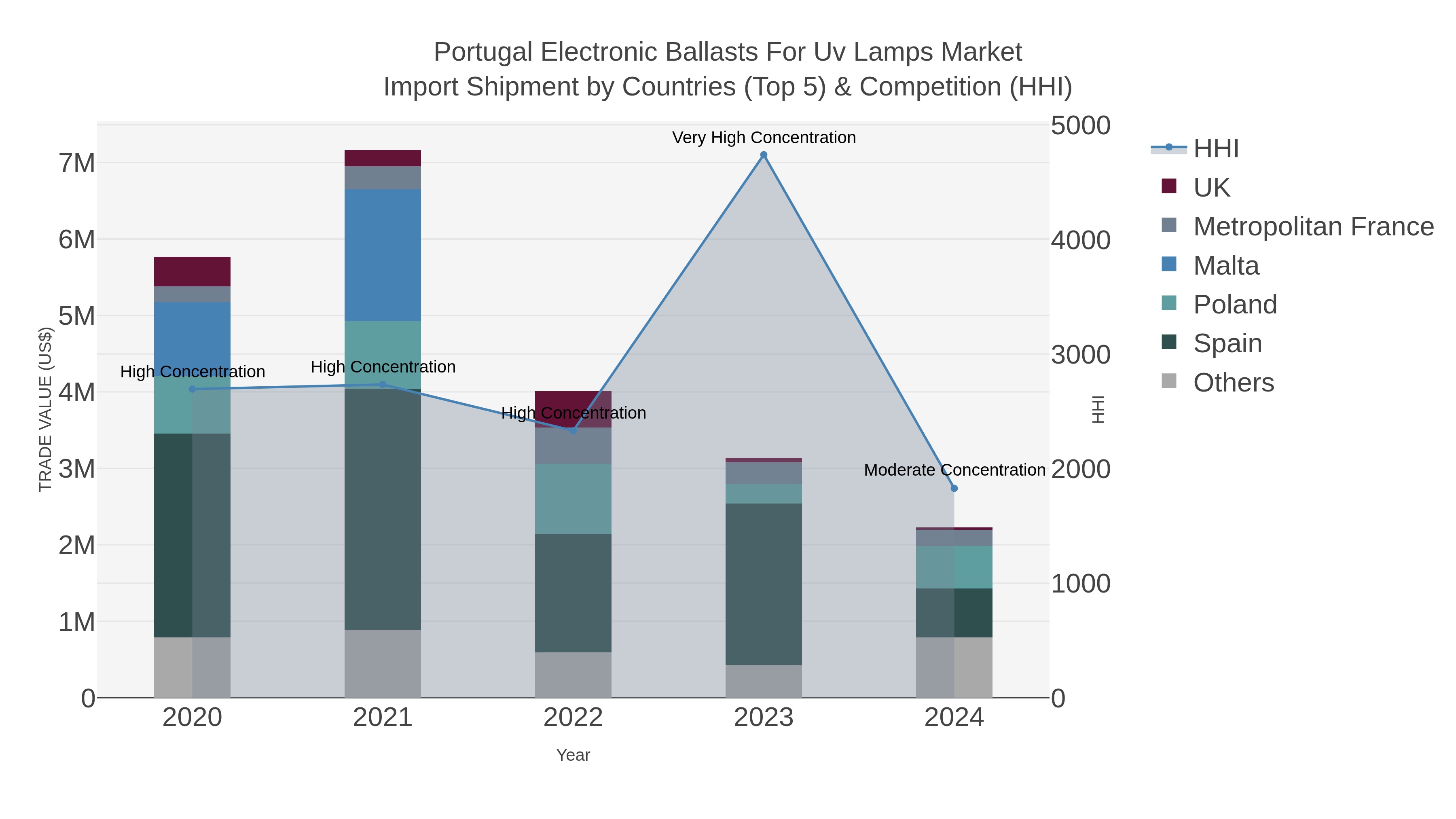 Portugal Electronic Ballasts For Uv Lamps Market Import Shipment by Countries (Top 5) & Competition (HHI)