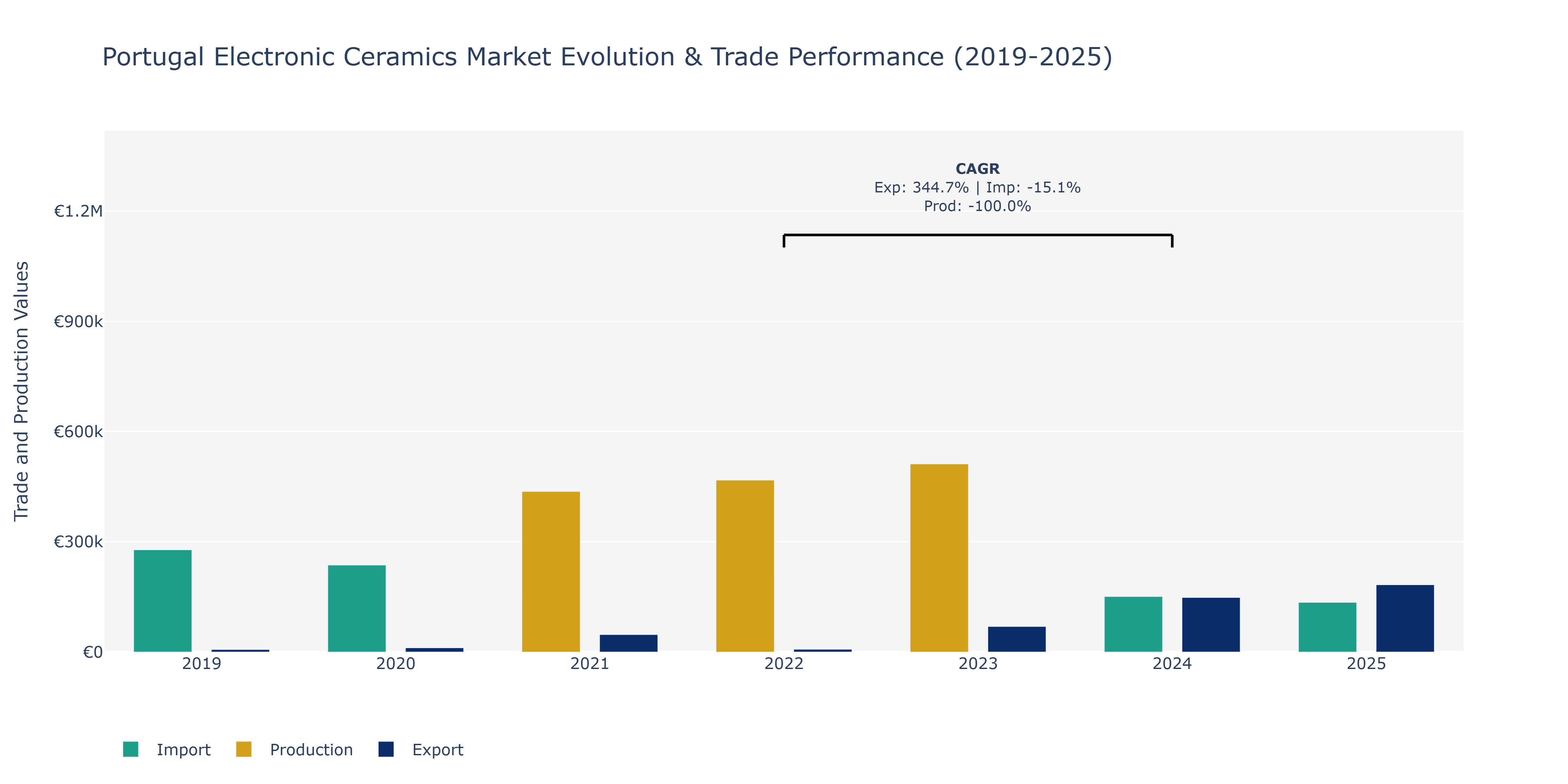 Portugal Electronic Ceramics Market: Production & Trade Performance (2019-2025)