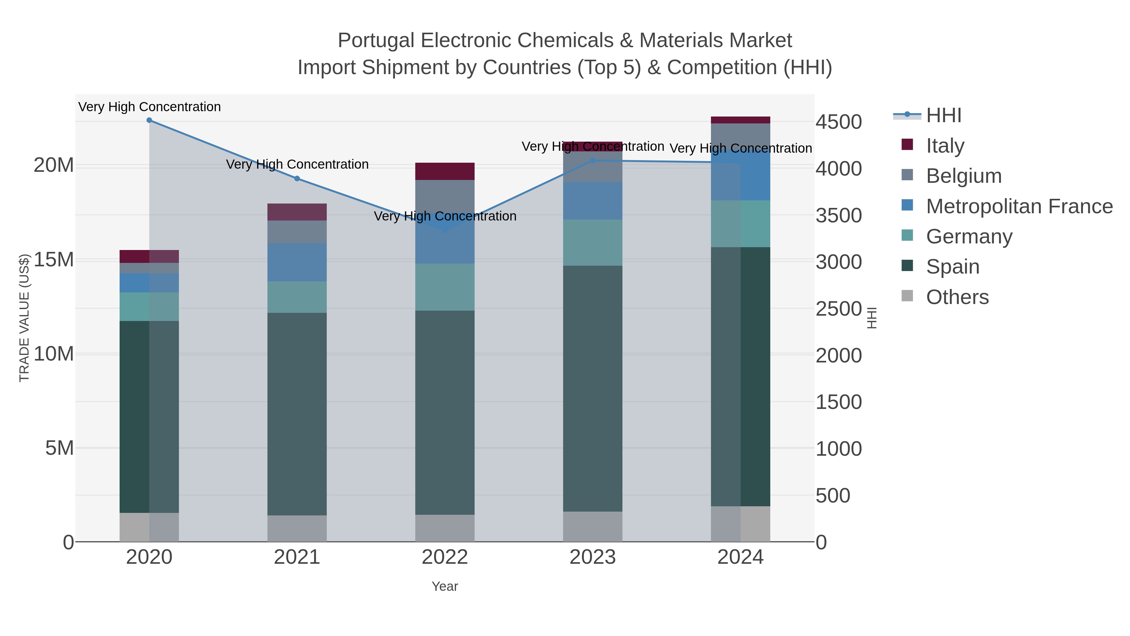 Portugal Electronic Chemicals & Materials Market Import Shipment by Countries (Top 5) & Competition (HHI)