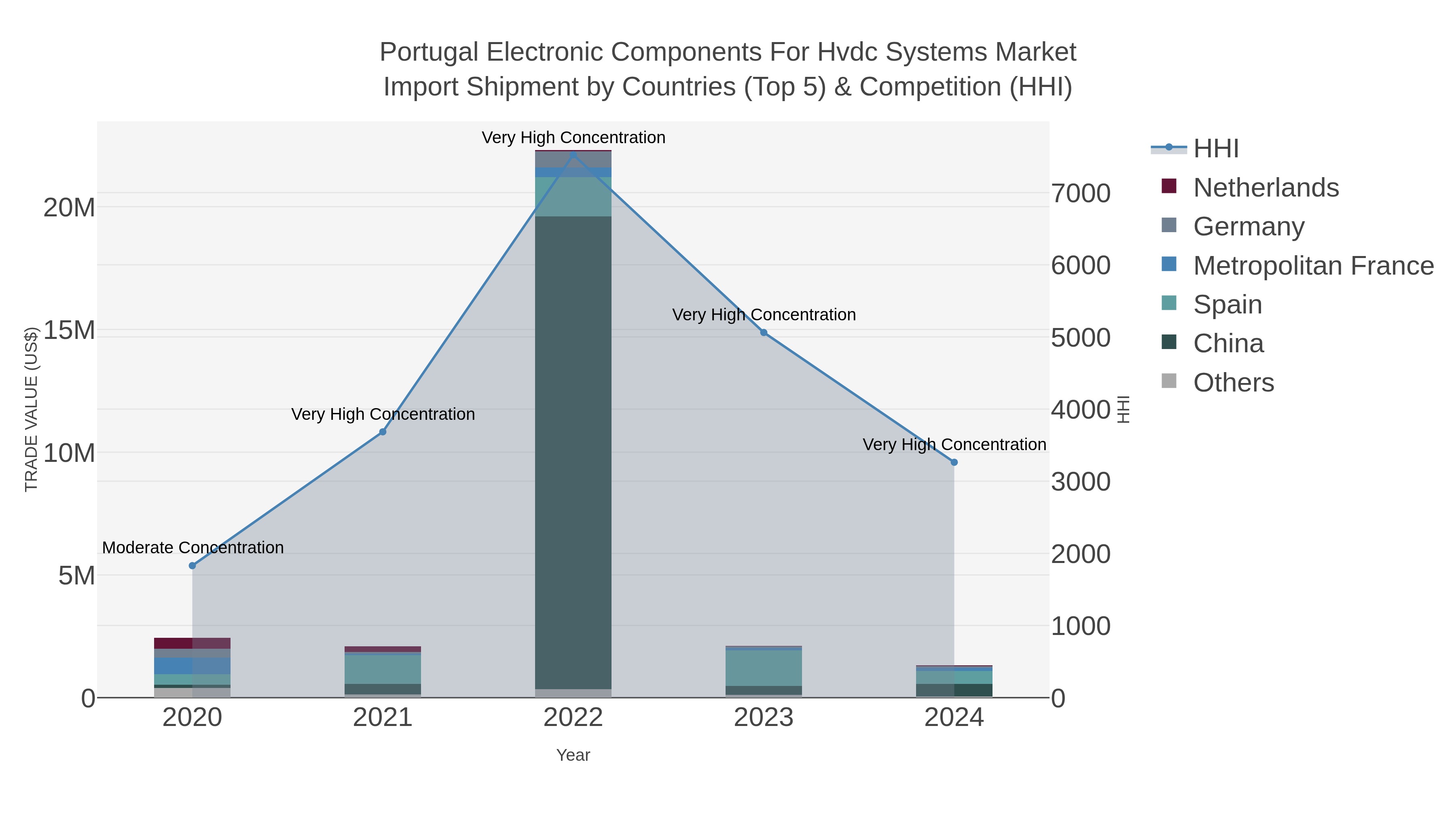 Portugal Electronic Components For Hvdc Systems Market Import Shipment by Countries (Top 5) & Competition (HHI)