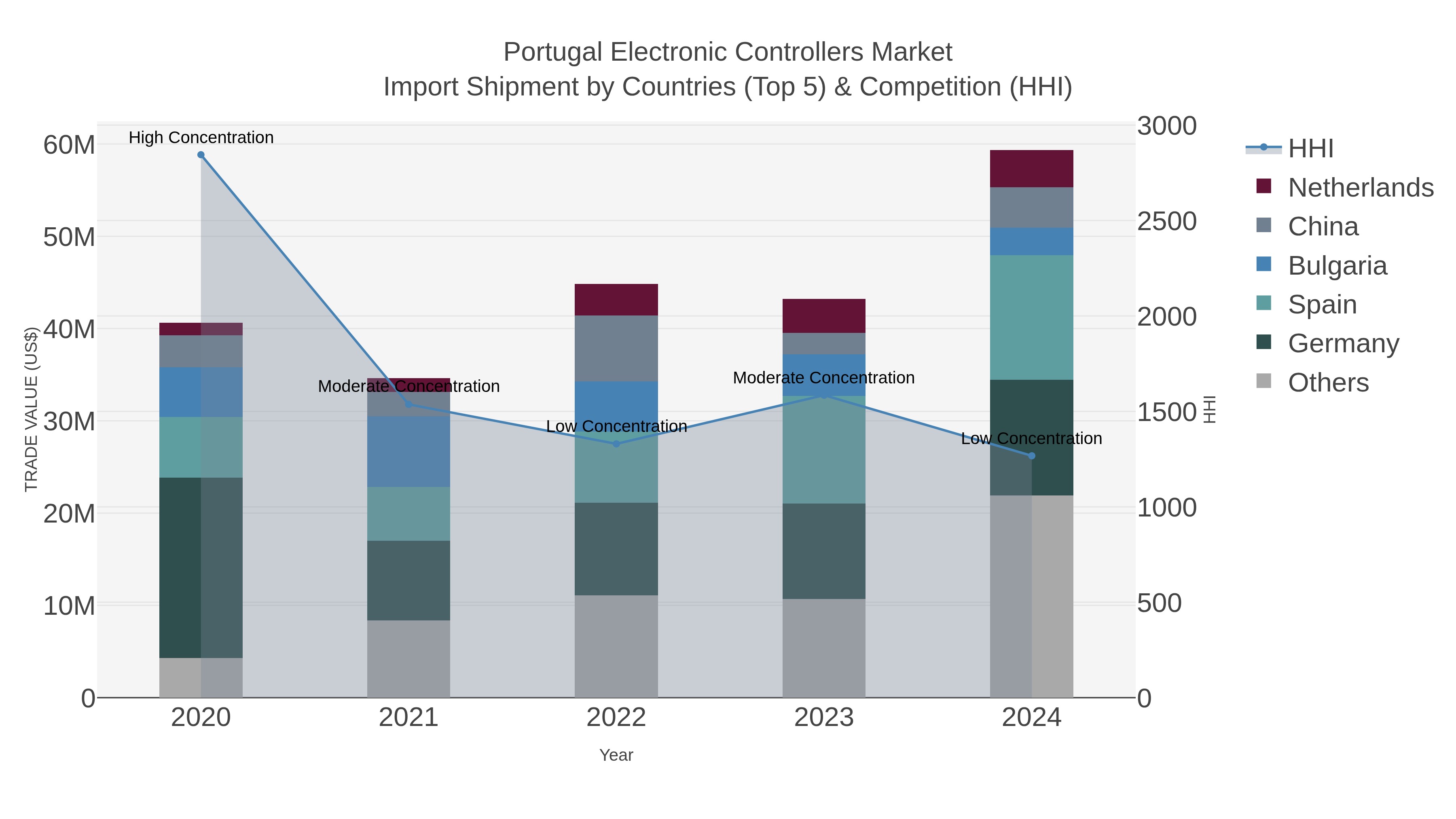 Portugal Electronic Controllers Market Import Shipment by Countries (Top 5) & Competition (HHI)