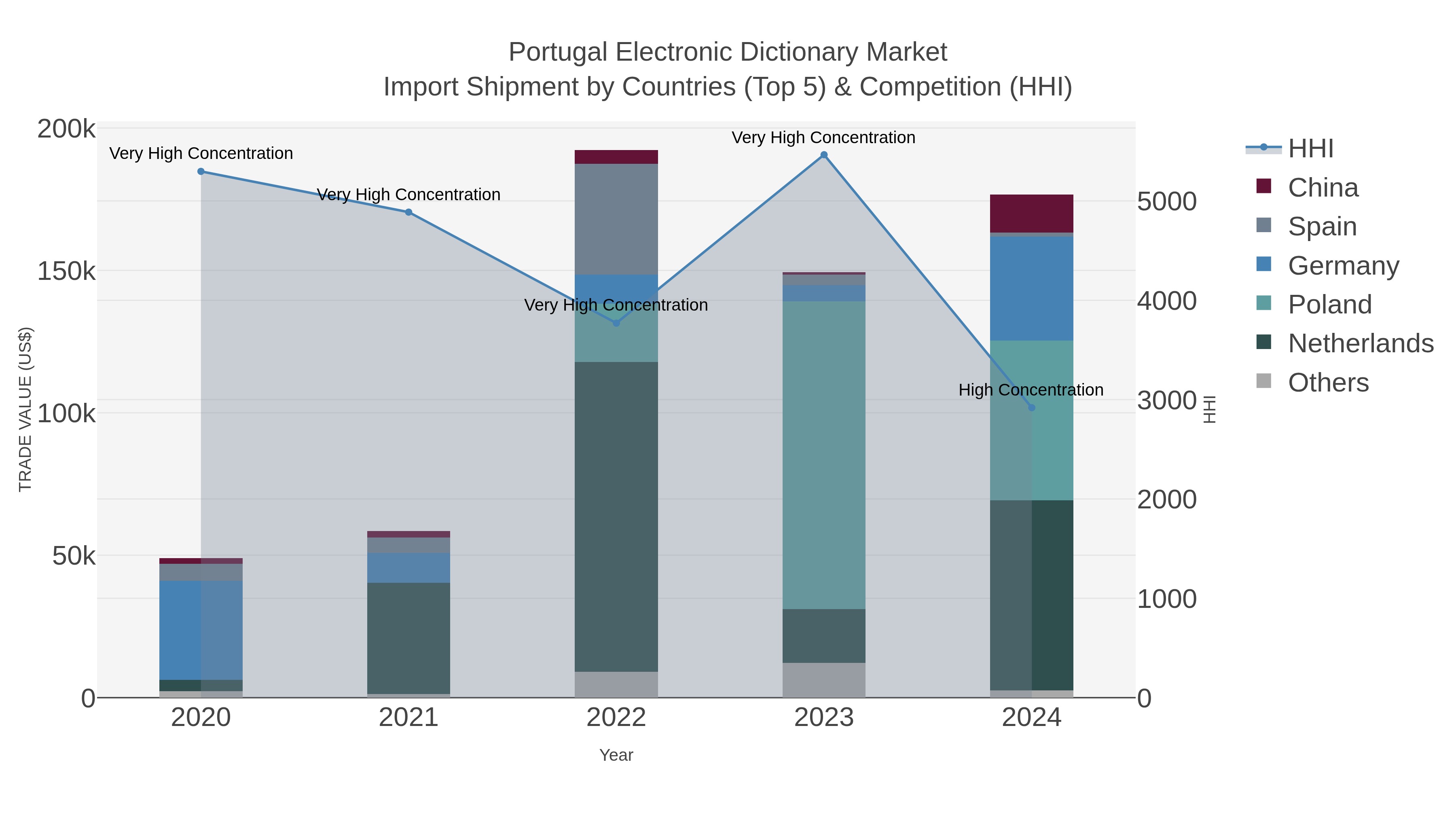 Portugal Electronic Dictionary Market Import Shipment by Countries (Top 5) & Competition (HHI)