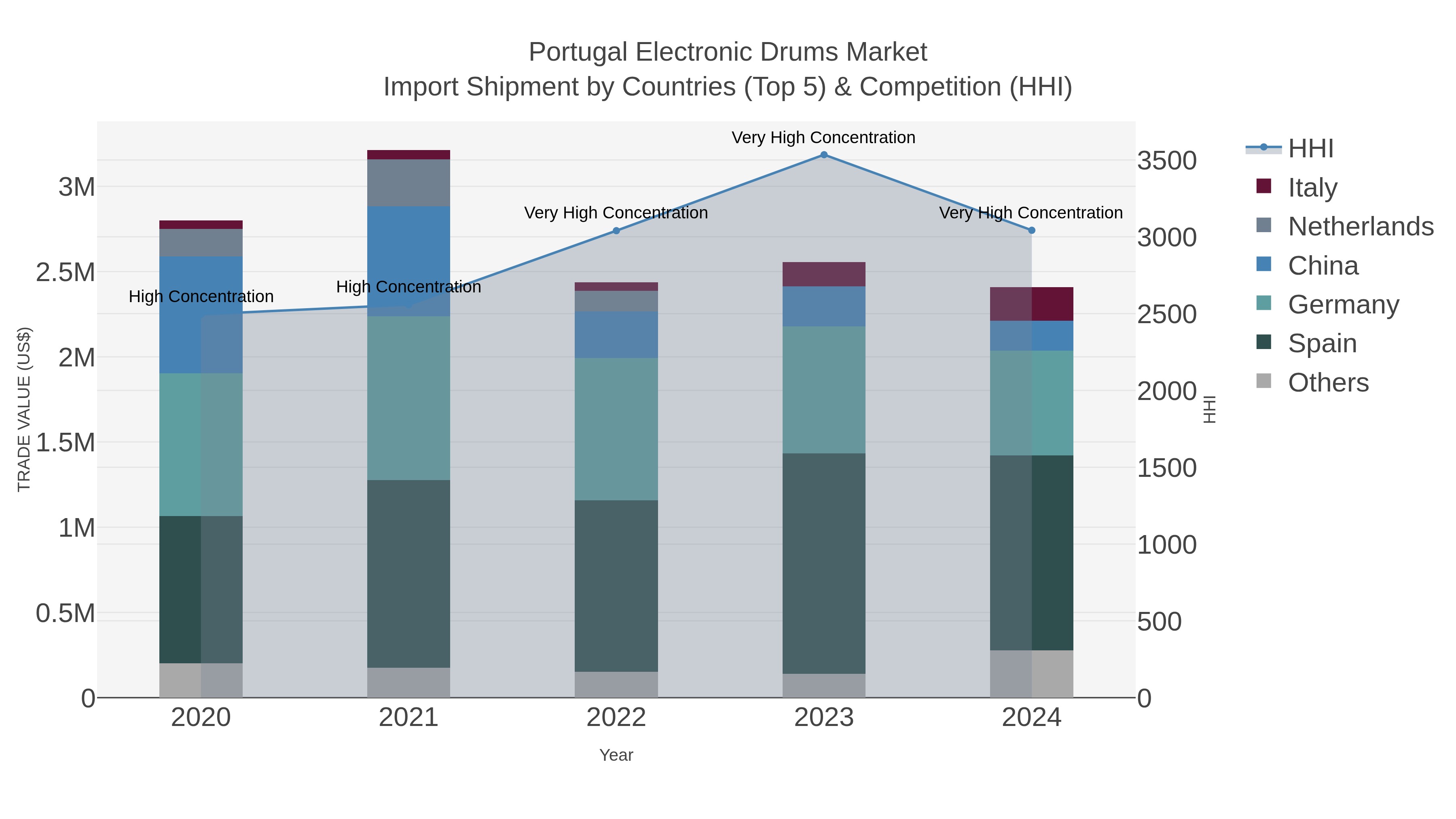 Portugal Electronic Drums Market Import Shipment by Countries (Top 5) & Competition (HHI)