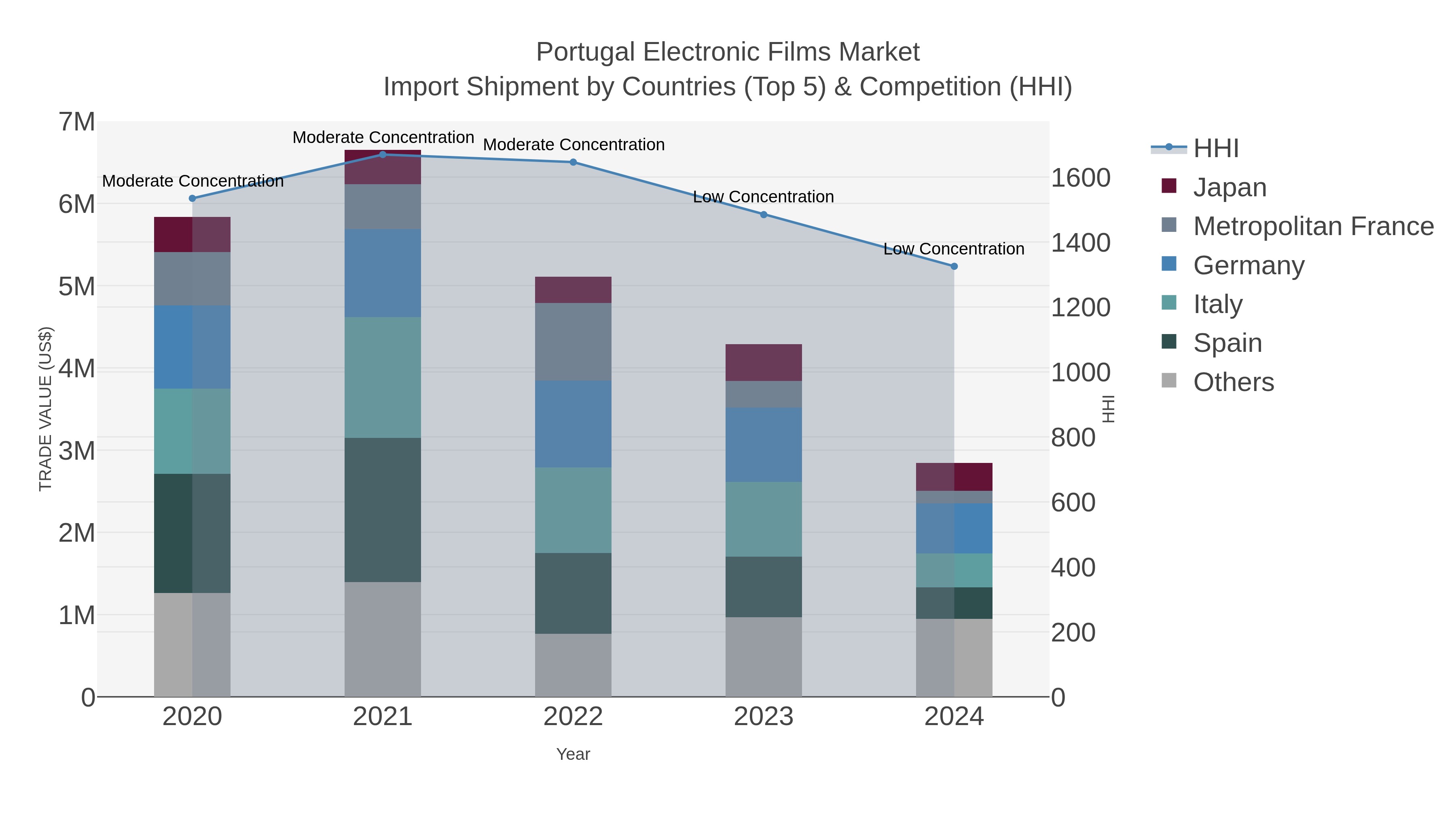 Portugal Electronic Films Market Import Shipment by Countries (Top 5) & Competition (HHI)