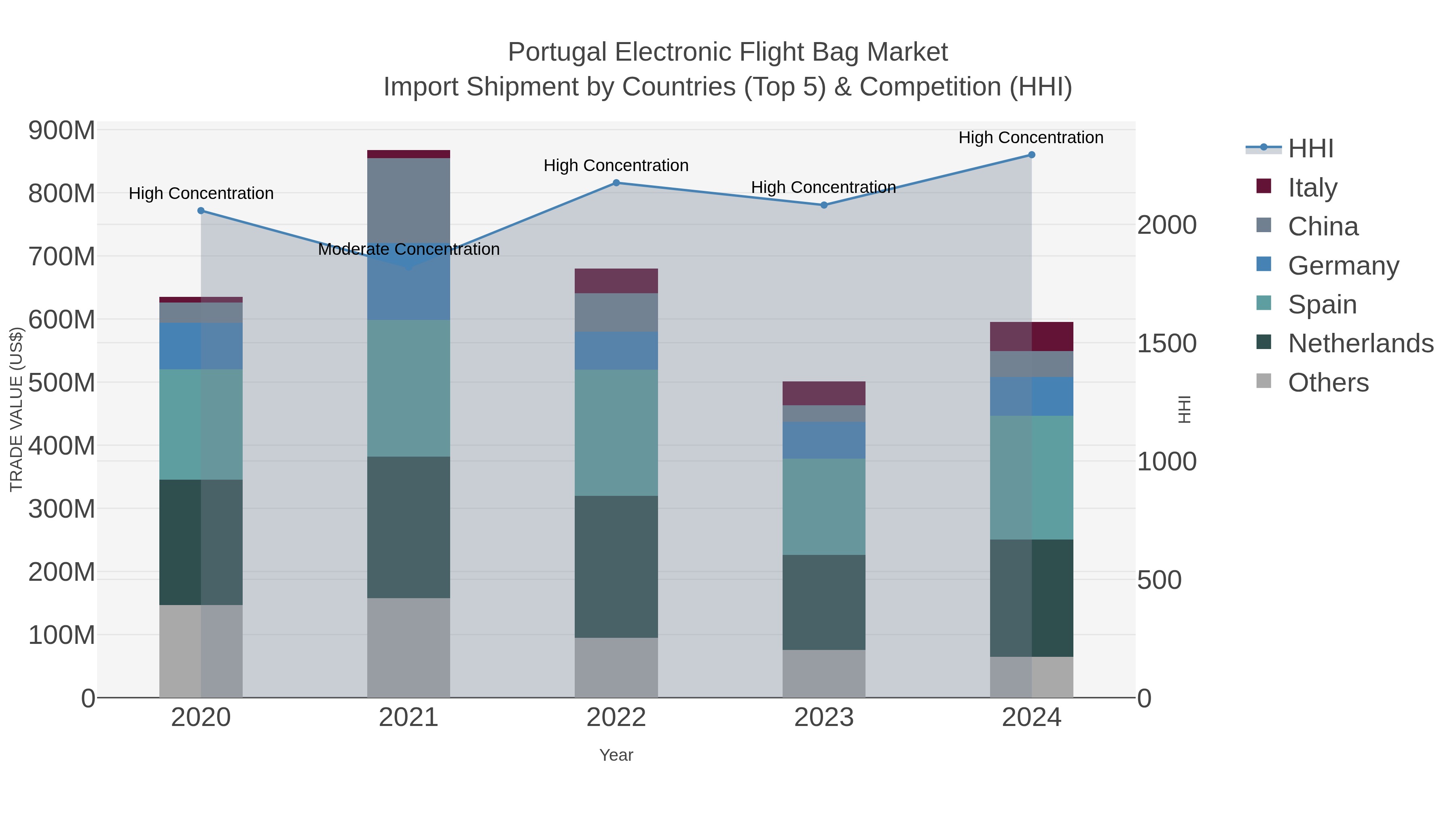 Portugal Electronic Flight Bag Market Import Shipment by Countries (Top 5) & Competition (HHI)