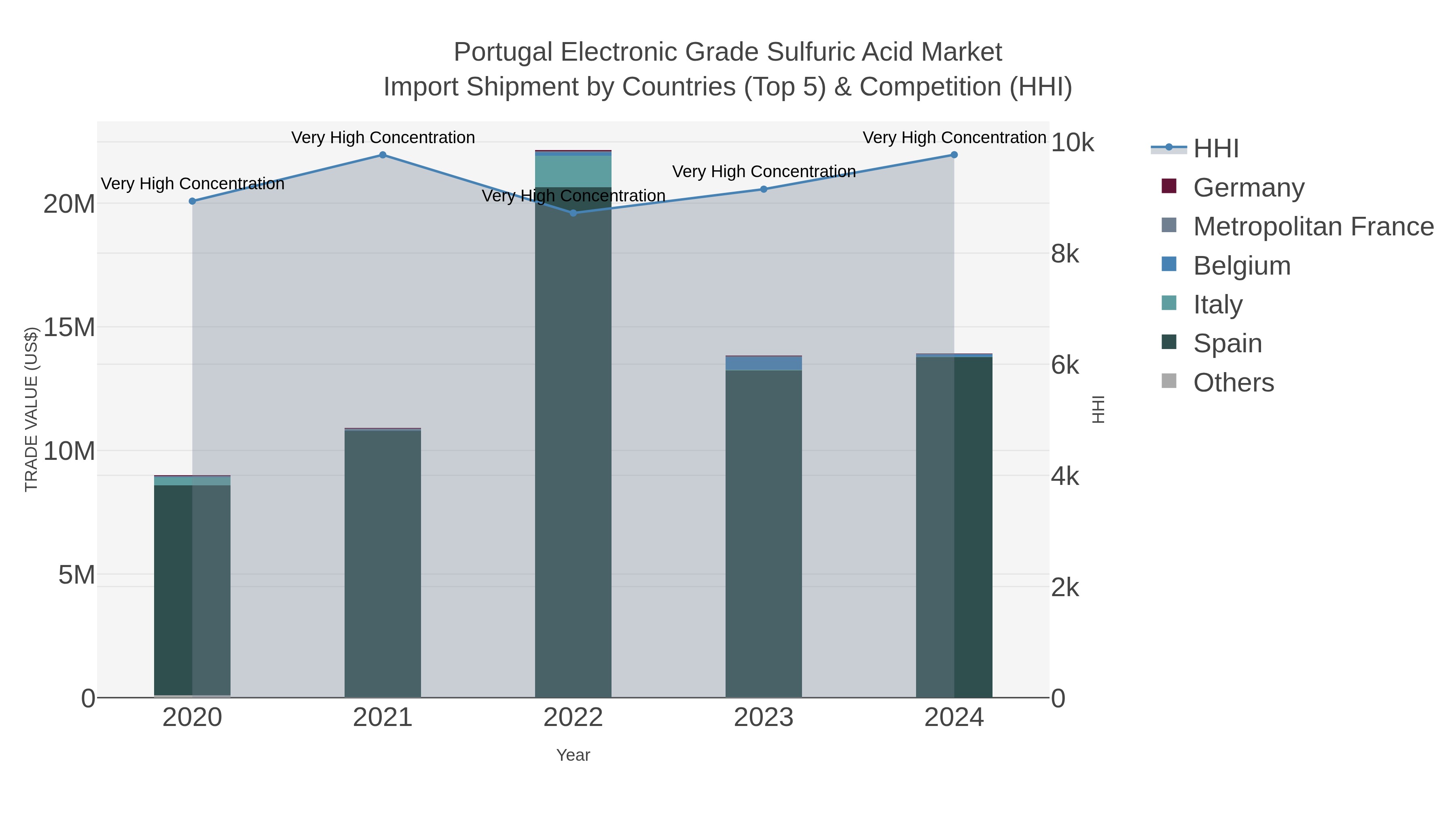 Portugal Electronic Grade Sulfuric Acid Market Import Shipment by Countries (Top 5) & Competition (HHI)
