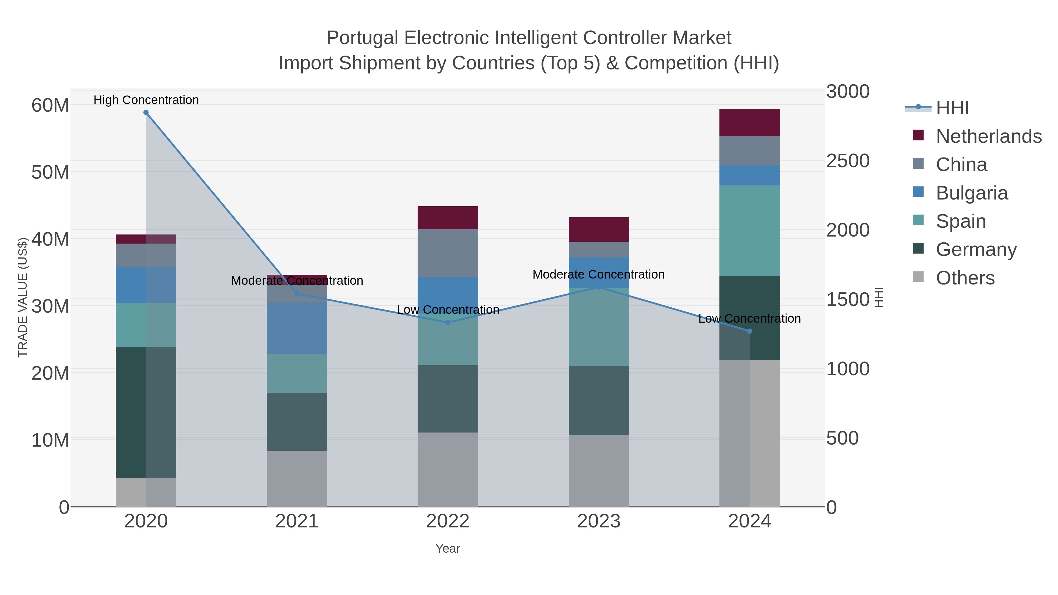 Portugal Electronic Intelligent Controller Market Import Shipment by Countries (Top 5) & Competition (HHI)