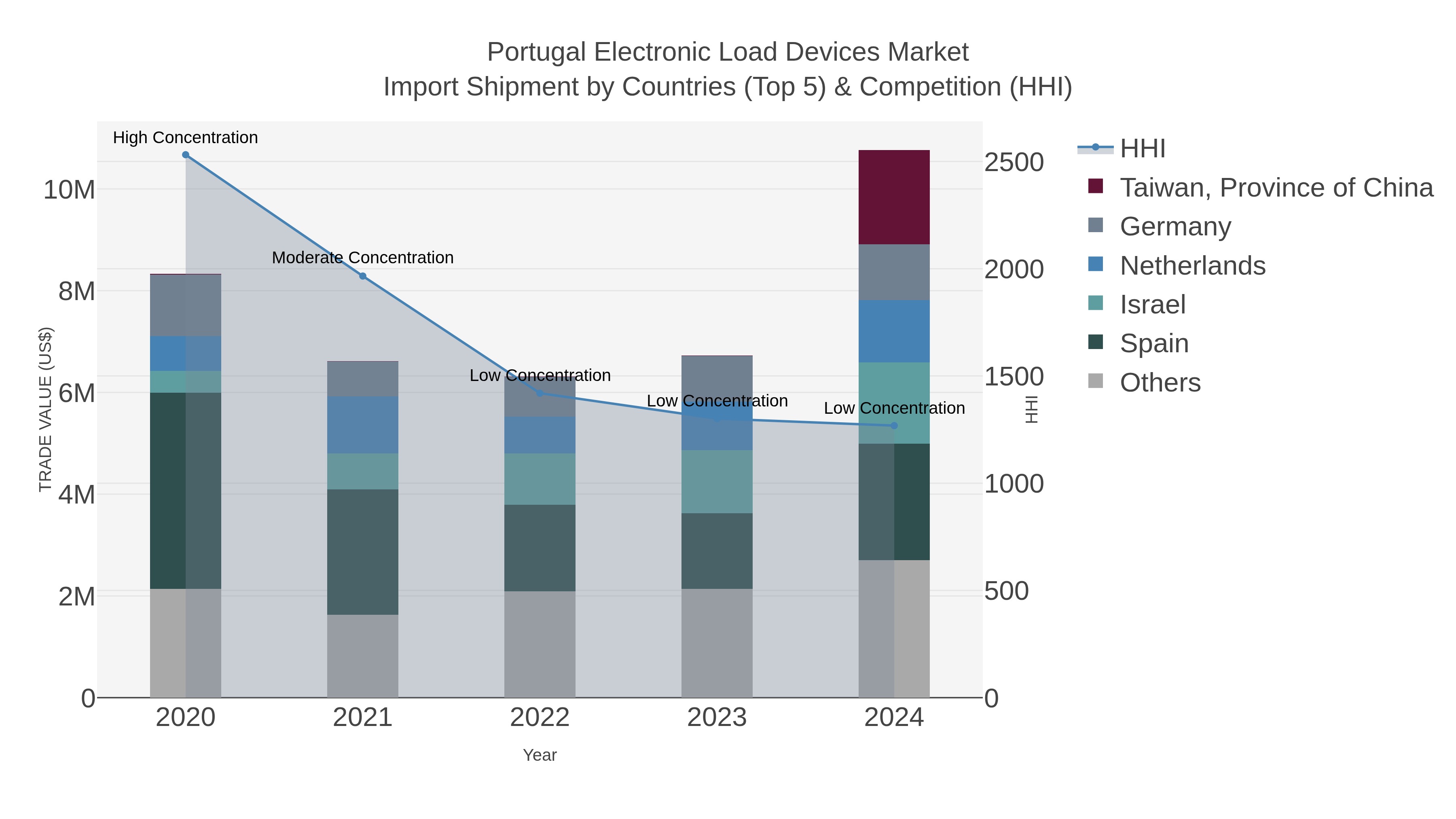 Portugal Electronic Load Devices Market Import Shipment by Countries (Top 5) & Competition (HHI)