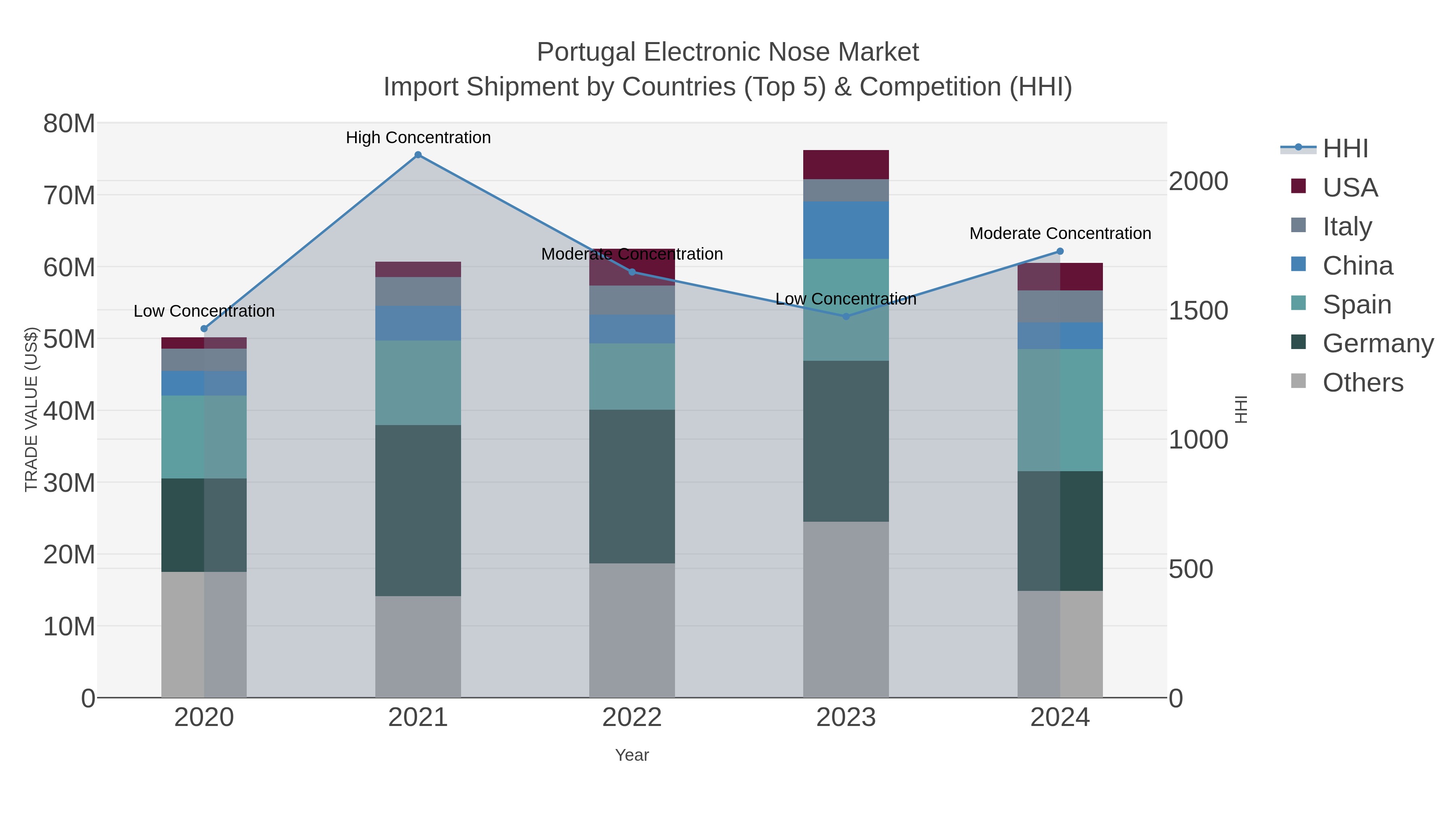 Portugal Electronic Nose Market Import Shipment by Countries (Top 5) & Competition (HHI)