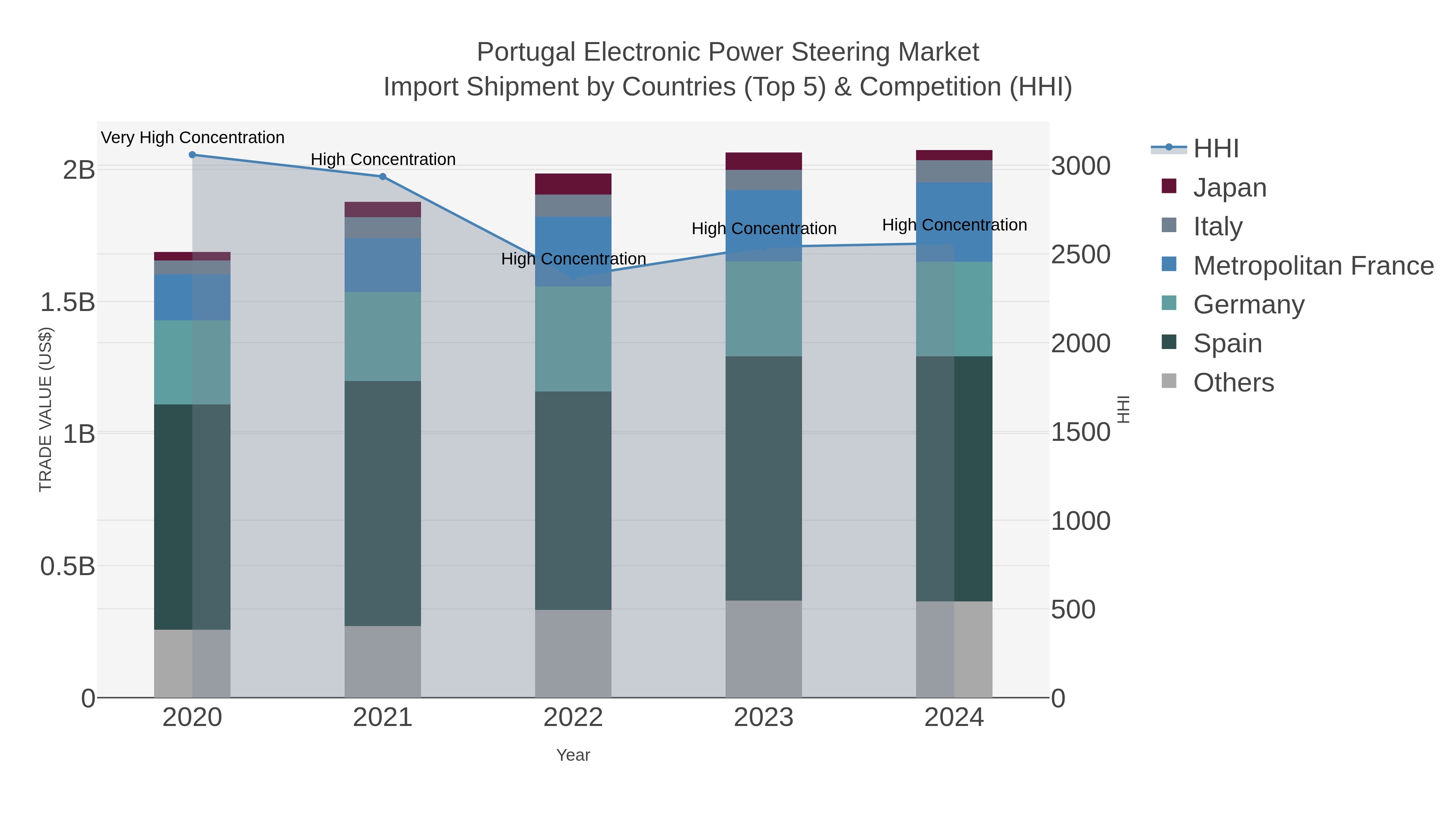 Portugal Electronic Power Steering Market Import Shipment by Countries (Top 5) & Competition (HHI)