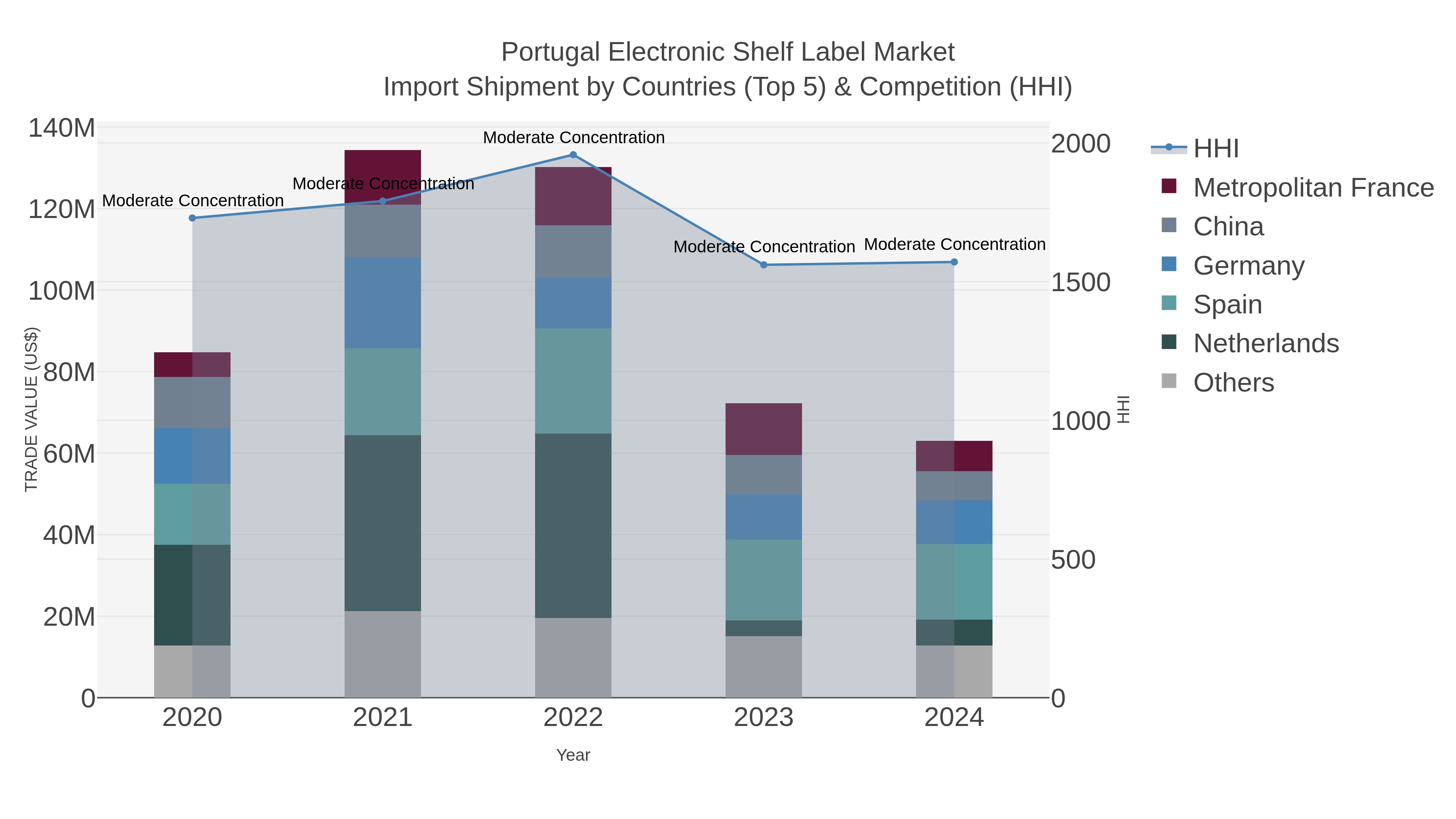 Portugal Electronic Shelf Label Market Import Shipment by Countries (Top 5) & Competition (HHI)