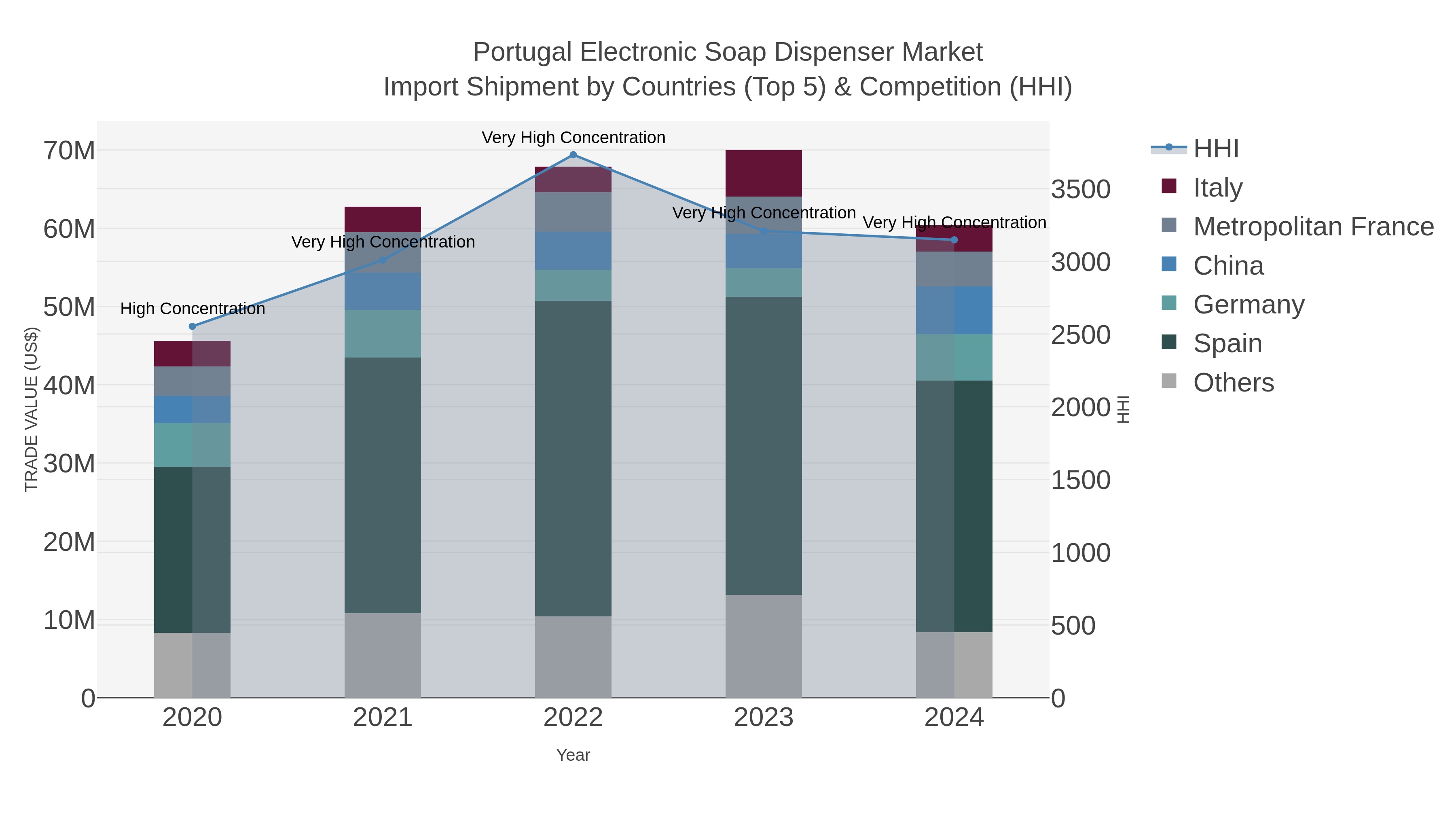 Portugal Electronic Soap Dispenser Market Import Shipment by Countries (Top 5) & Competition (HHI)