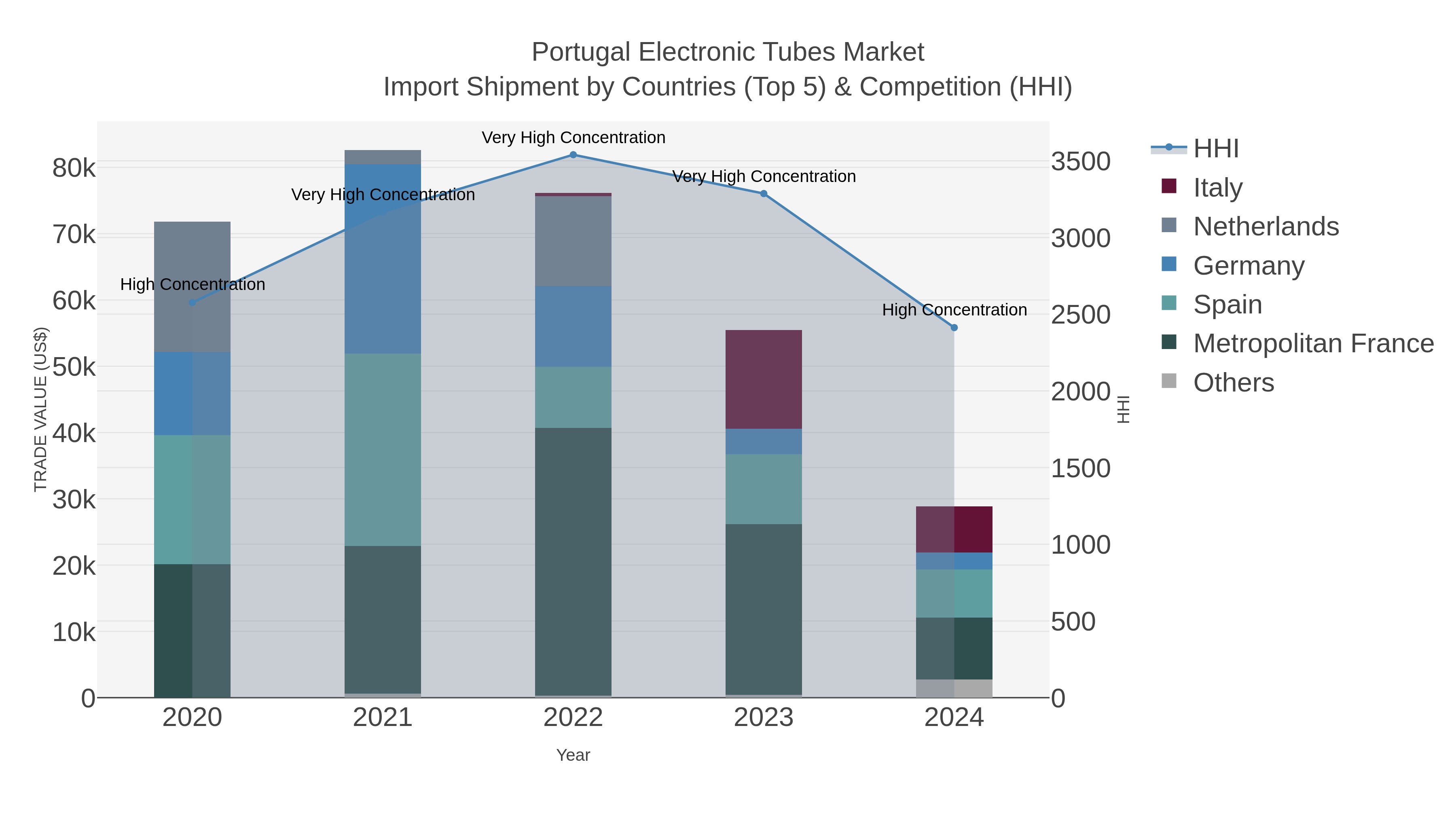 Portugal Electronic Tubes Market Import Shipment by Countries (Top 5) & Competition (HHI)