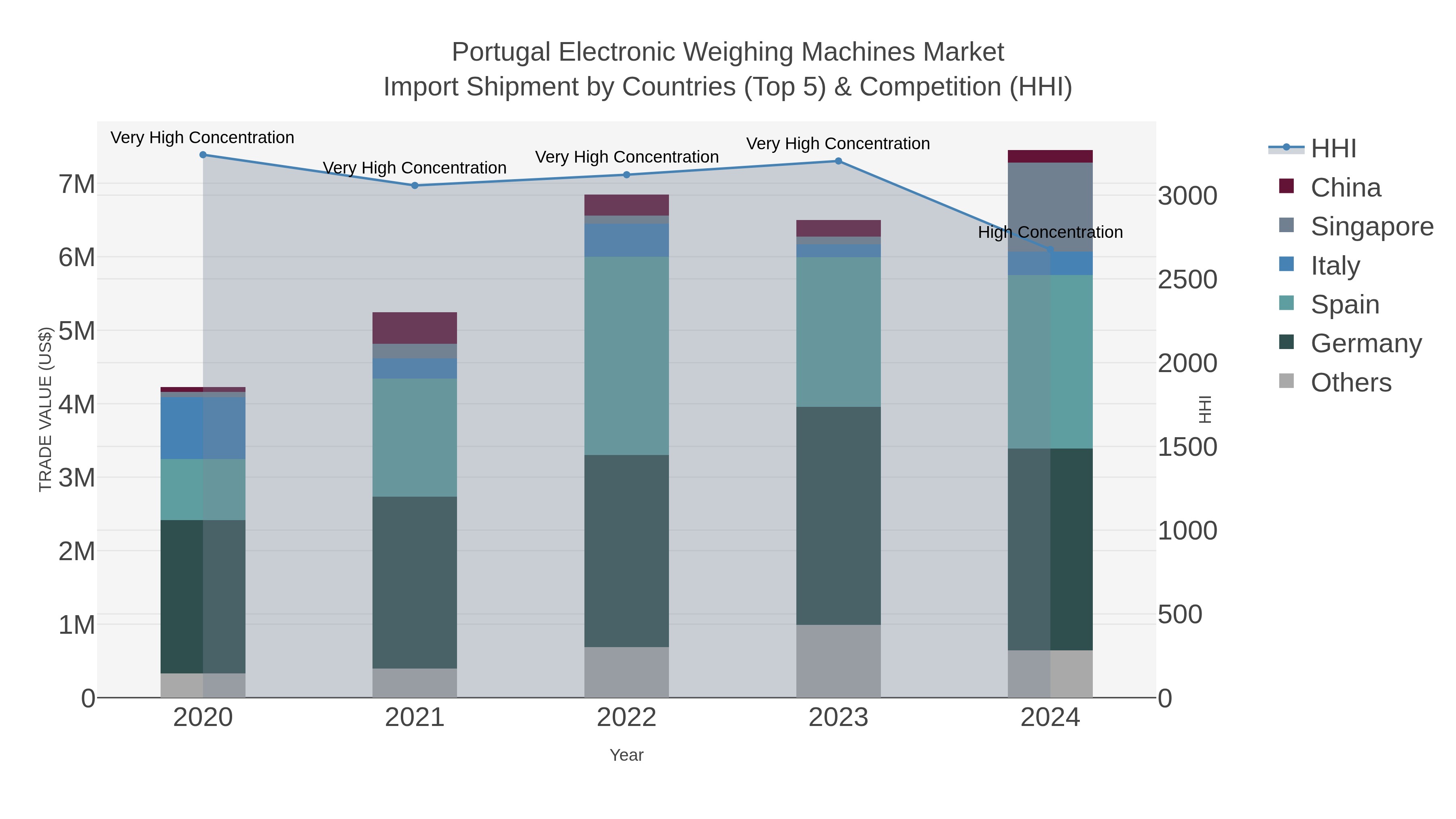 Portugal Electronic Weighing Machines Market Import Shipment by Countries (Top 5) & Competition (HHI)