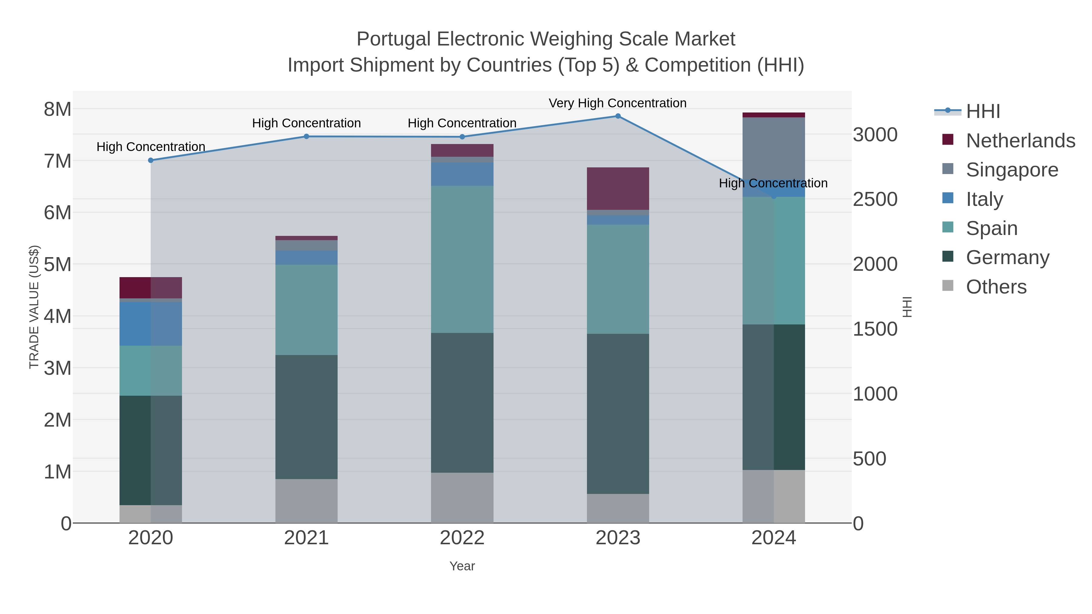 Portugal Electronic Weighing Scale Market Import Shipment by Countries (Top 5) & Competition (HHI)