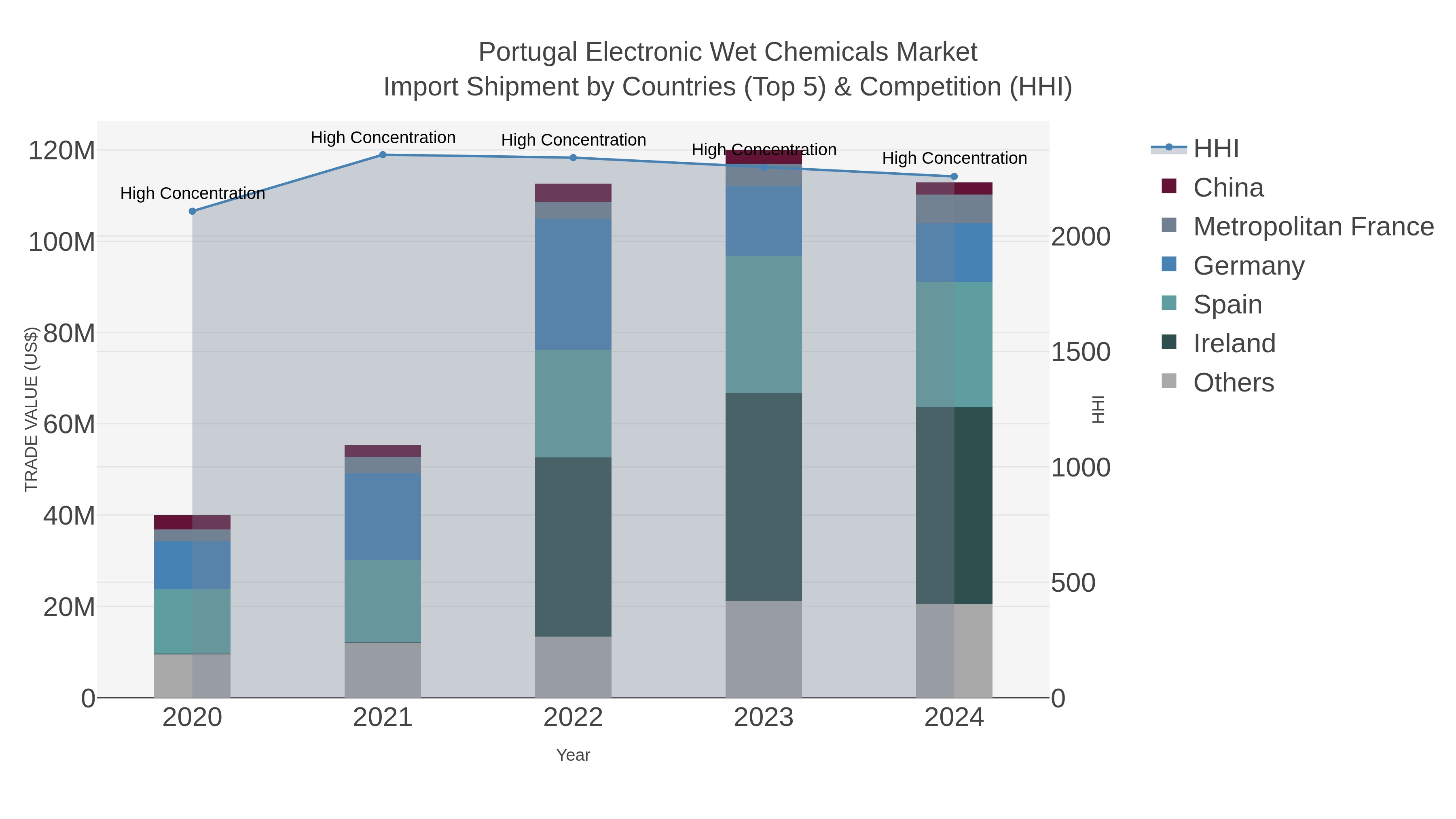 Portugal Electronic Wet Chemicals Market Import Shipment by Countries (Top 5) & Competition (HHI)