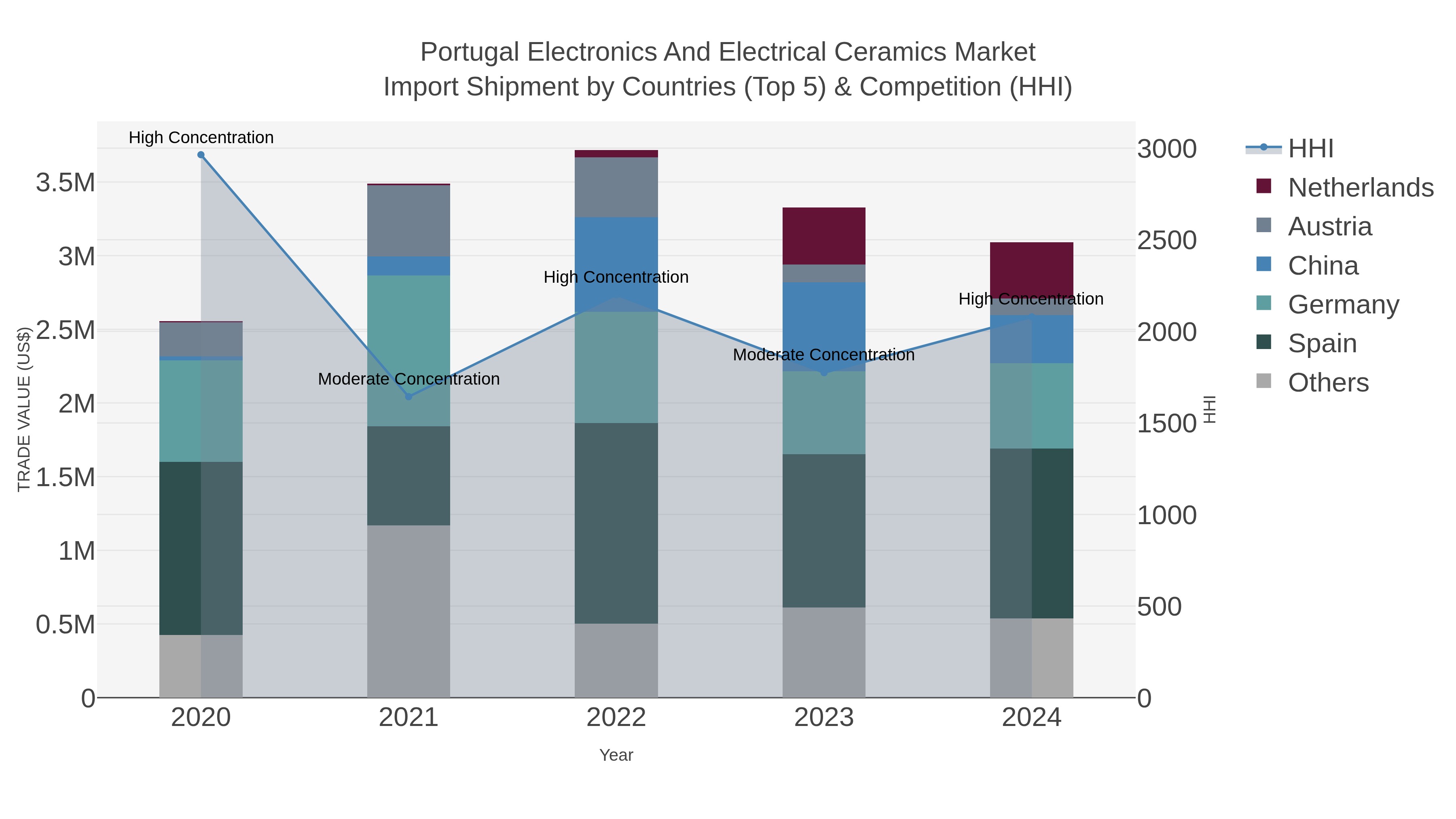 Portugal Electronics And Electrical Ceramics Market Import Shipment by Countries (Top 5) & Competition (HHI)