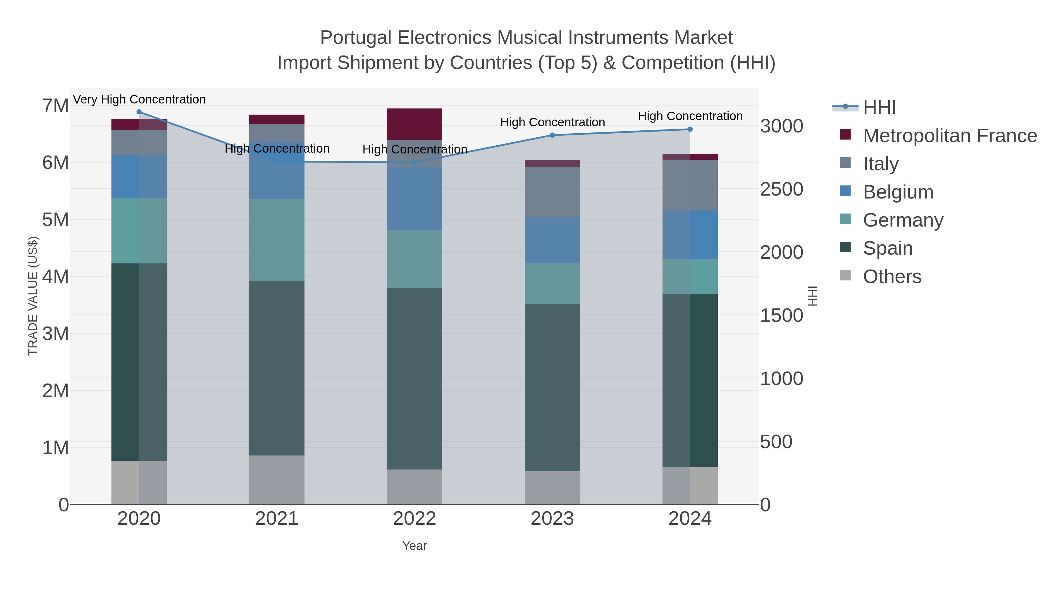 Portugal Electronics Musical Instruments Market Import Shipment by Countries (Top 5) & Competition (HHI)