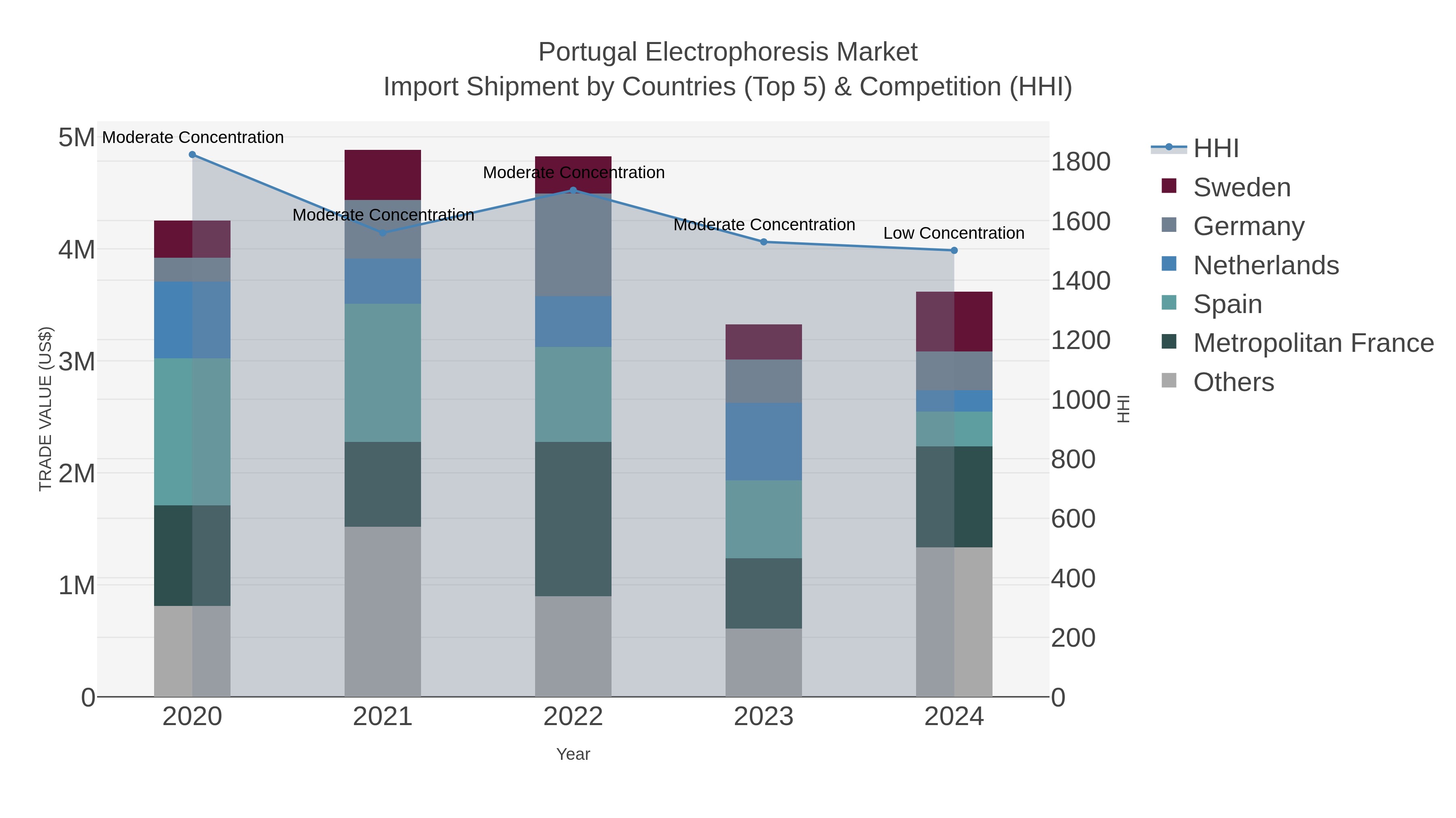Portugal Electrophoresis Market Import Shipment by Countries (Top 5) & Competition (HHI)