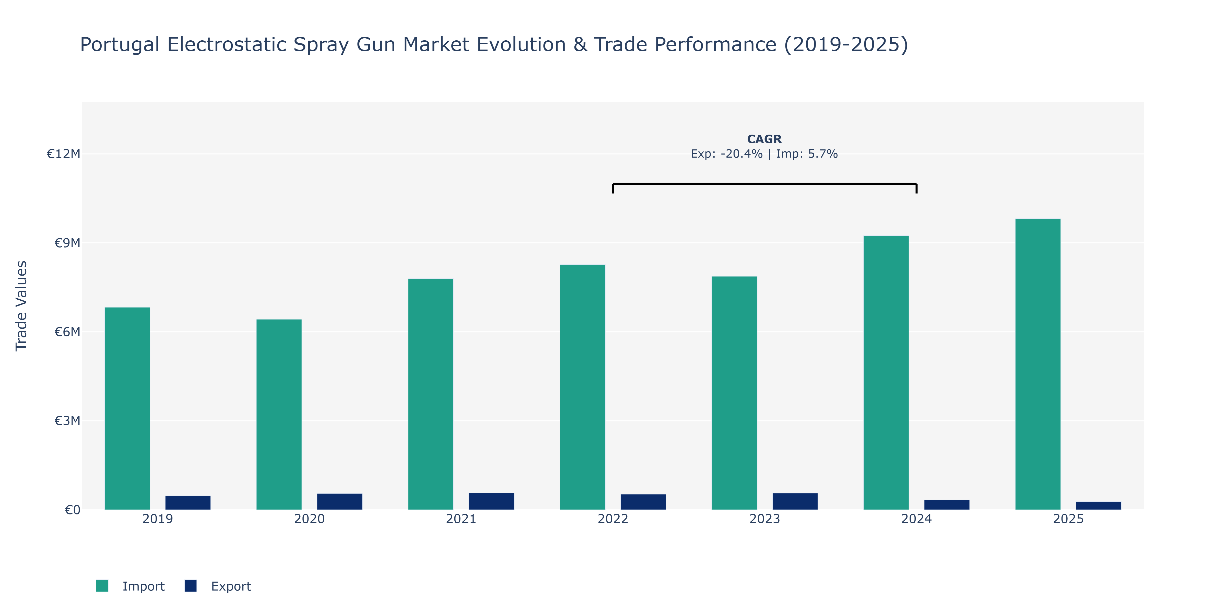Portugal Electrostatic Spray Gun Market: Production & Trade Performance (2019-2025)