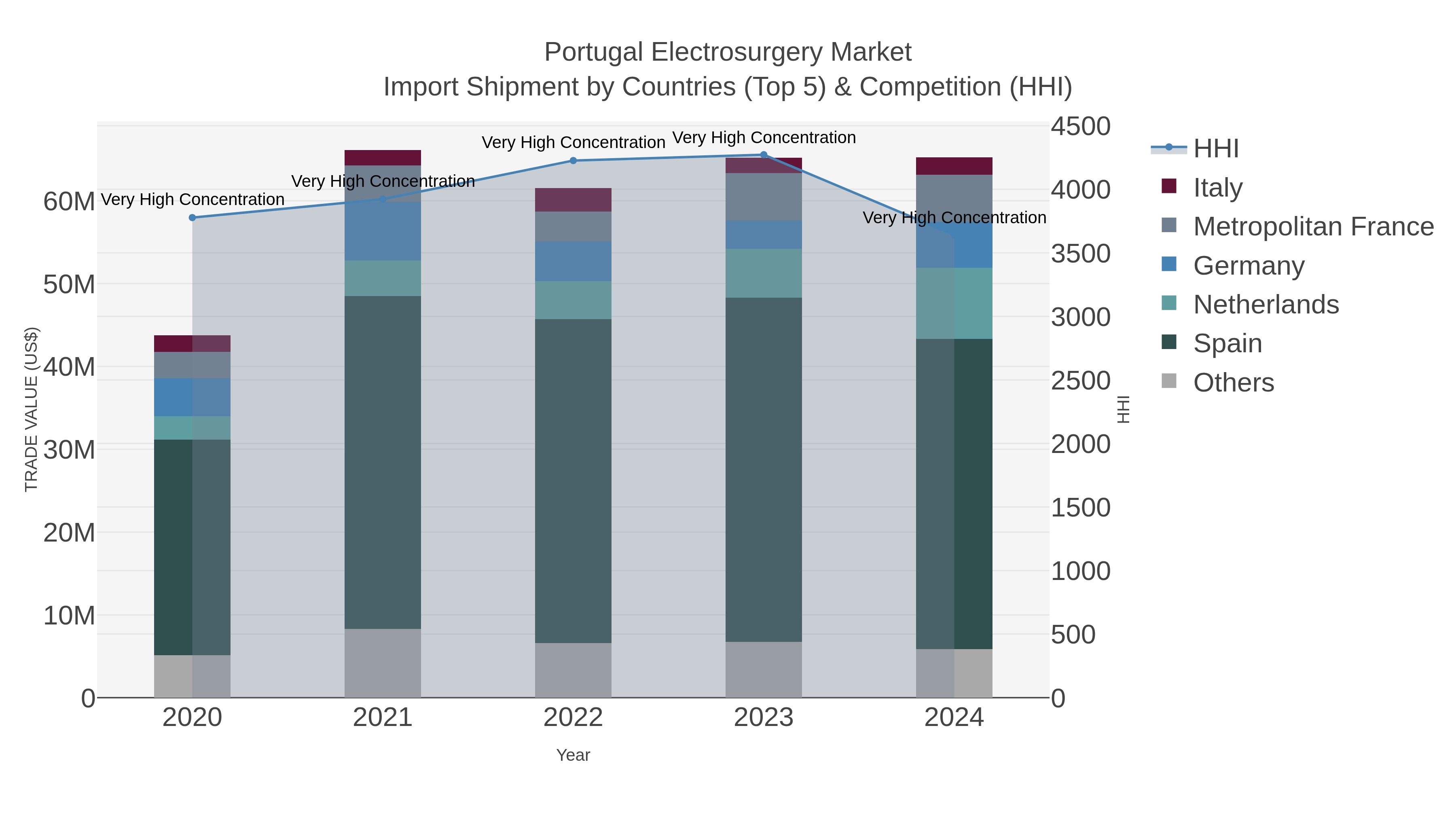 Portugal Electrosurgery Market Import Shipment by Countries (Top 5) & Competition (HHI)