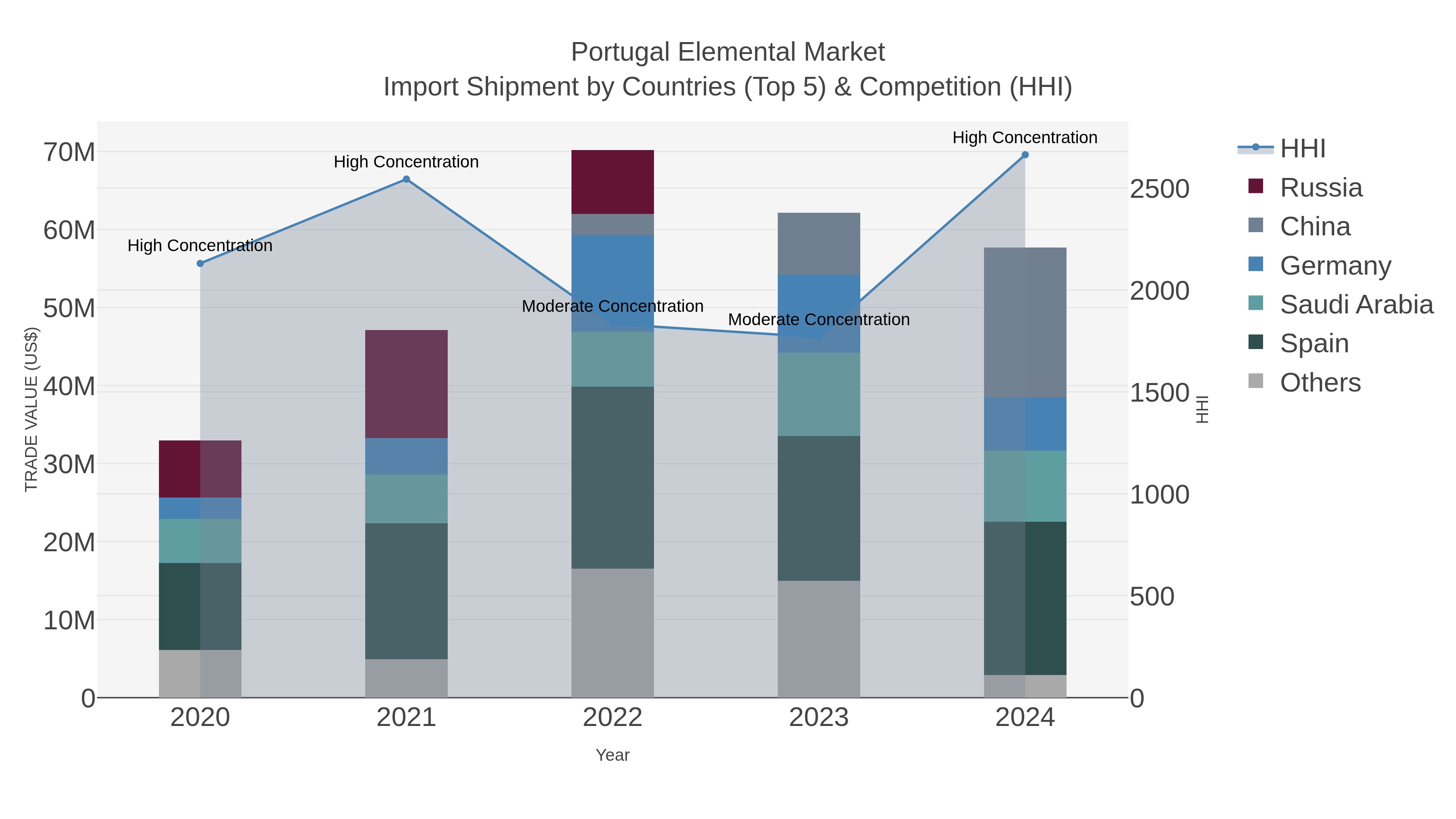 Portugal Elemental Market Import Shipment by Countries (Top 5) & Competition (HHI)