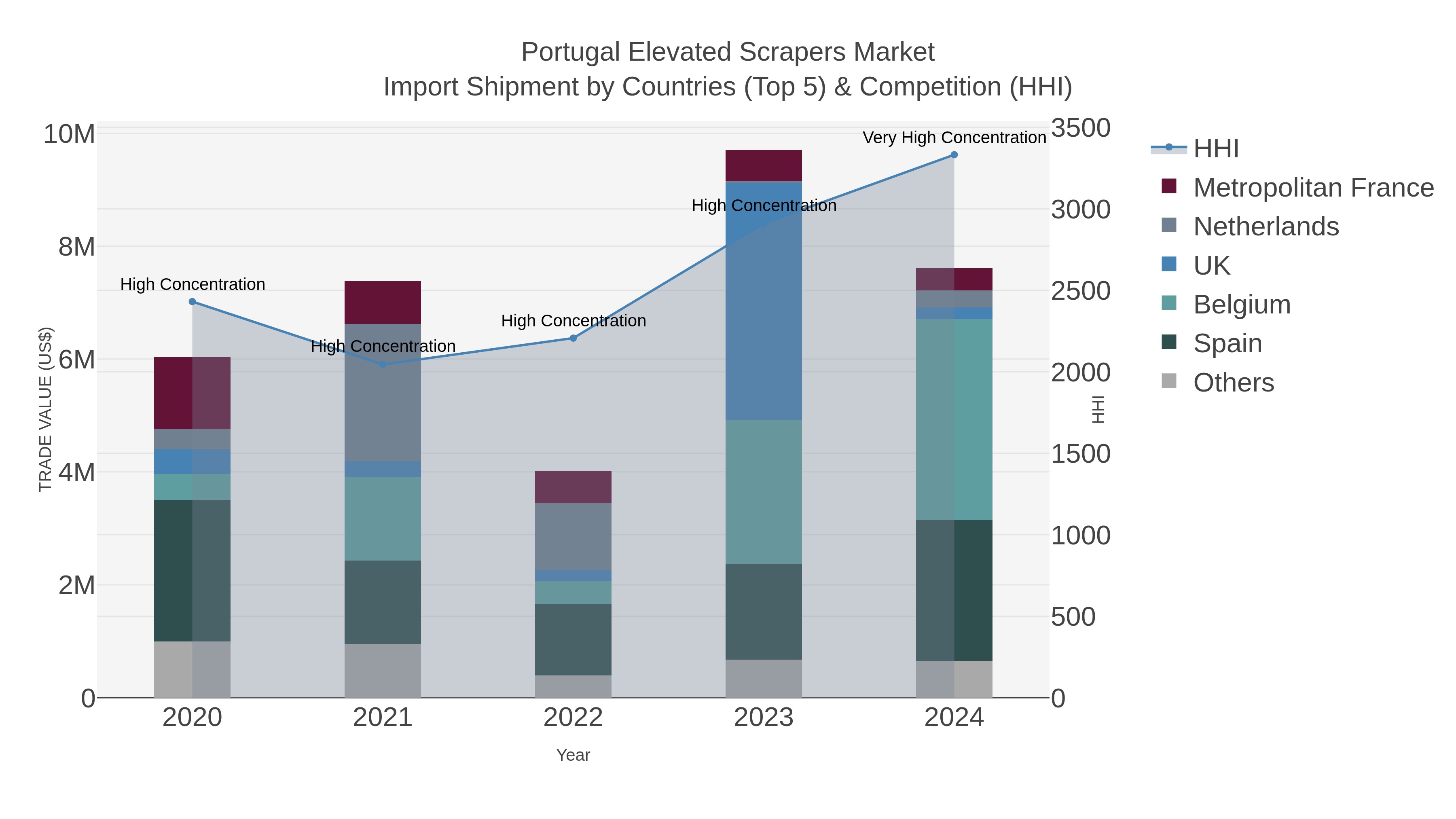 Portugal Elevated Scrapers Market Import Shipment by Countries (Top 5) & Competition (HHI)
