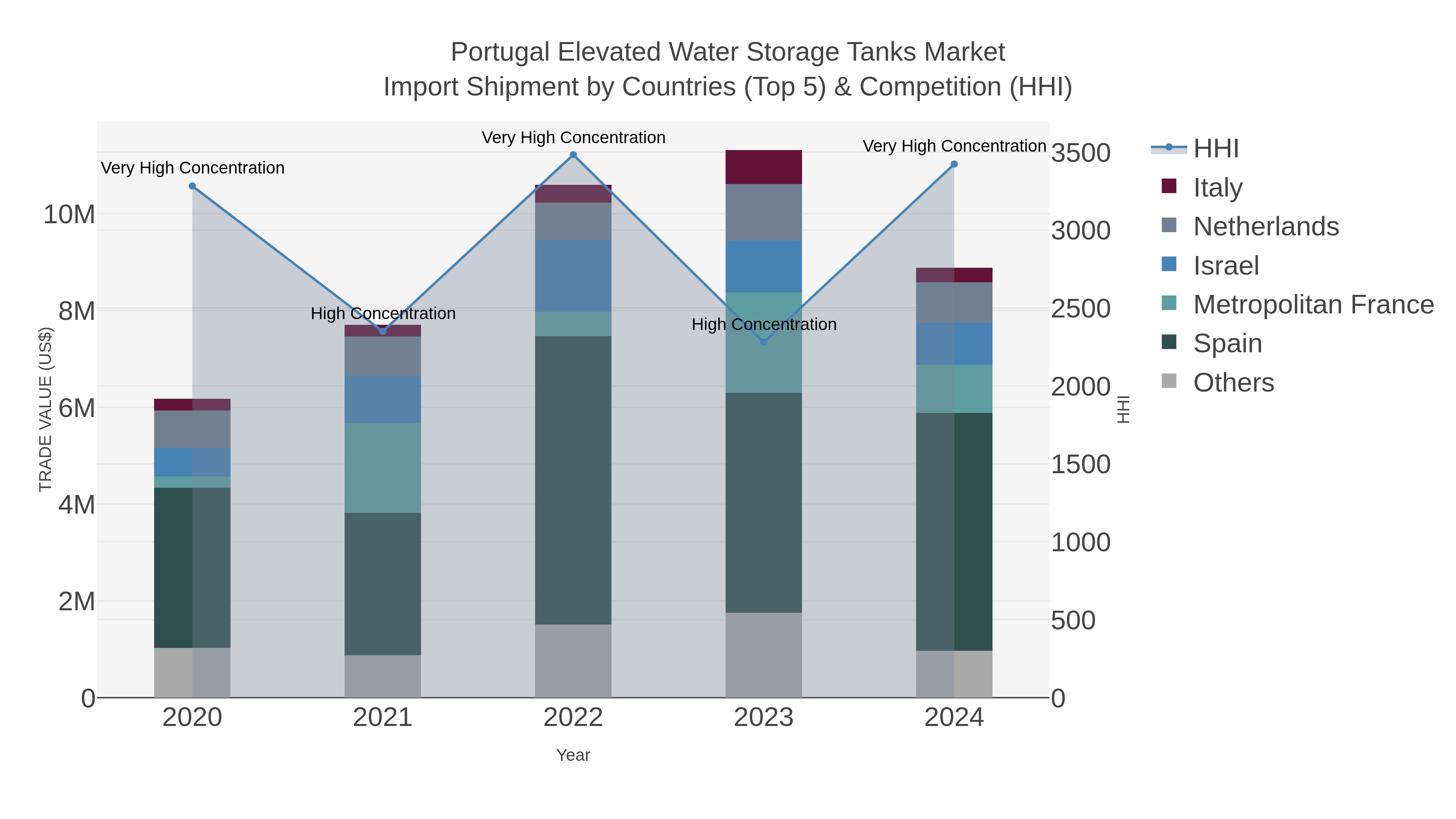 Portugal Elevated Water Storage Tanks Market Import Shipment by Countries (Top 5) & Competition (HHI)