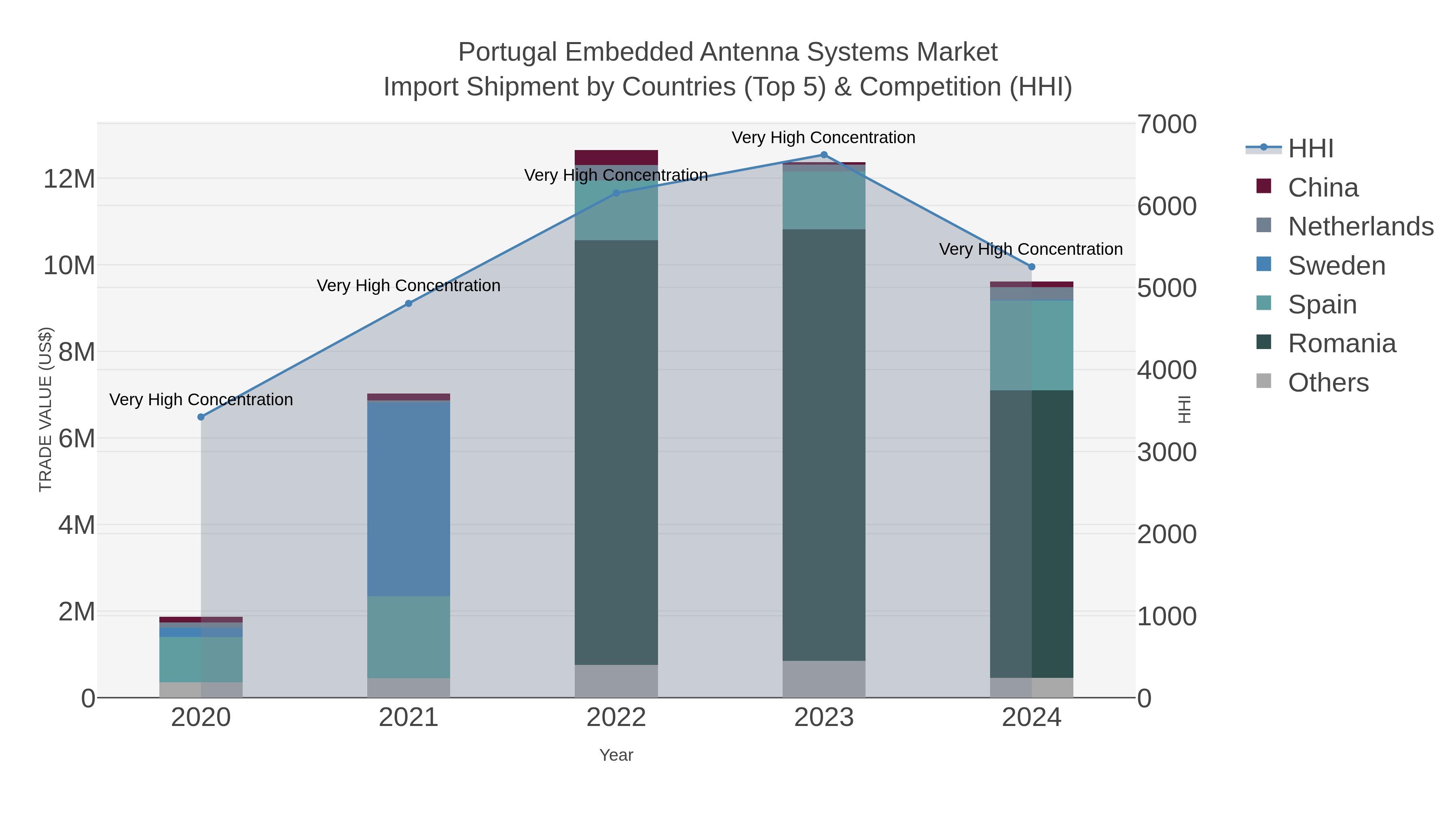 Portugal Embedded Antenna Systems Market Import Shipment by Countries (Top 5) & Competition (HHI)